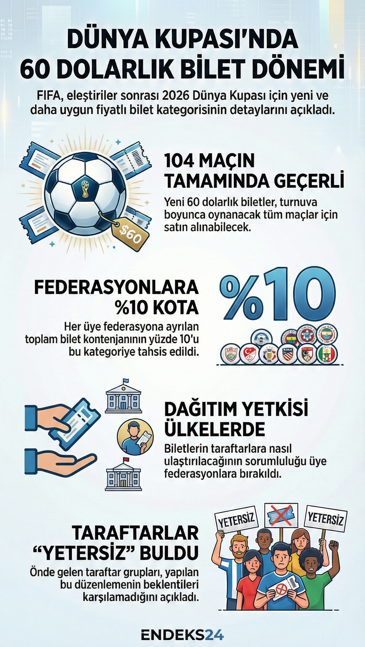 FIFA’nın 2026 Dünya Kupası için açıkladığı yeni bilet yapısı ve 60 dolarlık uygun fiyatlı bilet kategorisini gösteren infografik.