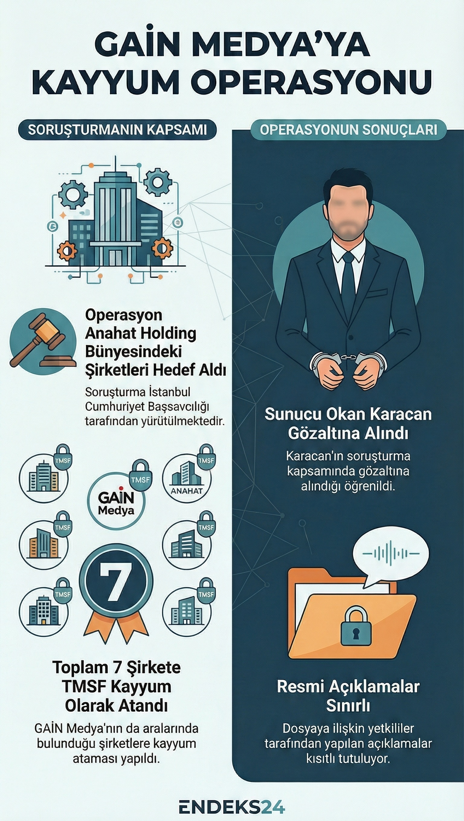 GAİN Medya’ya yönelik yürütülen soruşturmada kayyum atanması ve Okan Karacan’ın gözaltına alınması süreci