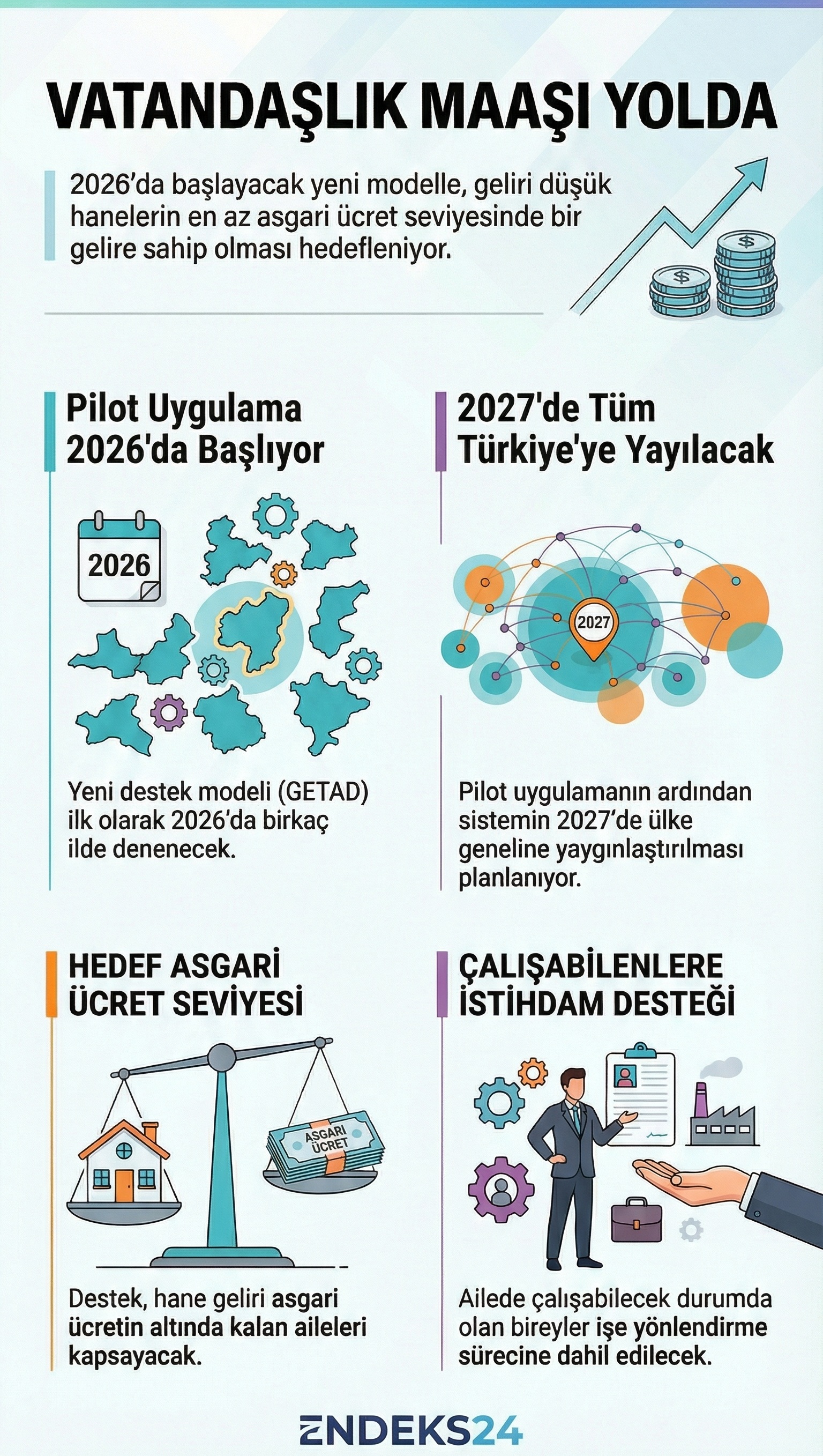 Gelir Tamamlayıcı Aile Destek Sistemi’nin pilot başlangıç takvimi, kapsamı ve hane gelirine yönelik uygulama kriterlerini özetleyen infografik.