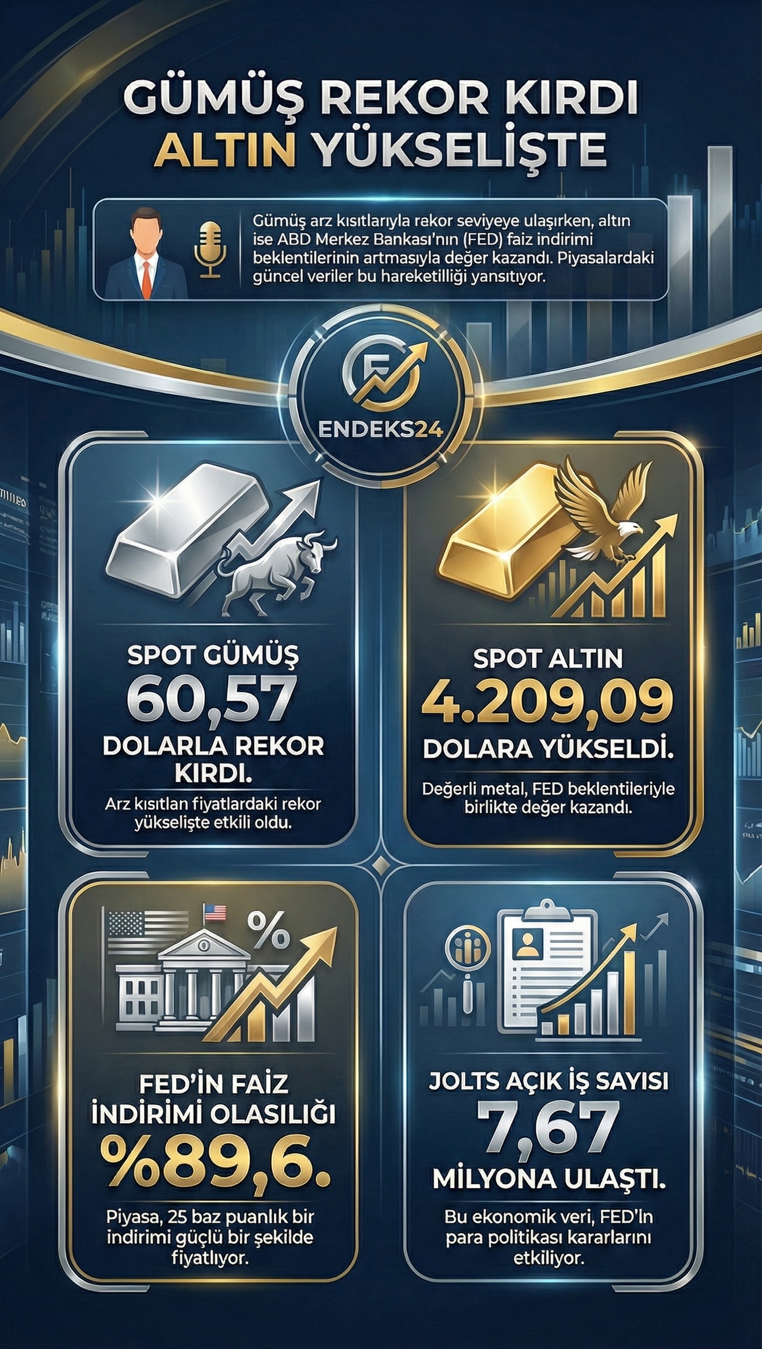 Gümüşün rekor seviyeye yükselmesi ve altının FED kararı öncesindeki hareketiyle değerli metal piyasasında oluşan güncel fiyat görünümü.