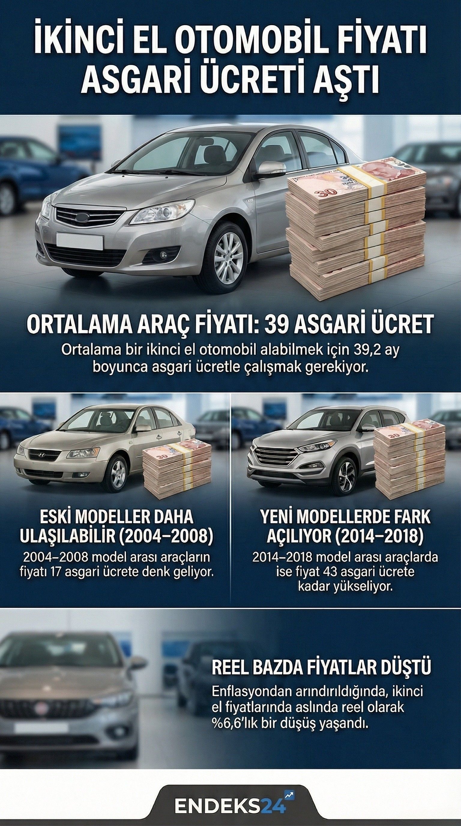 İkinci el otomobil piyasasında ortalama fiyat kasım ayında 1 milyon 101 bin TL’ye çıkarken, bu tutar 2026 asgari ücretiyle 39,2 aya karşılık geldi.