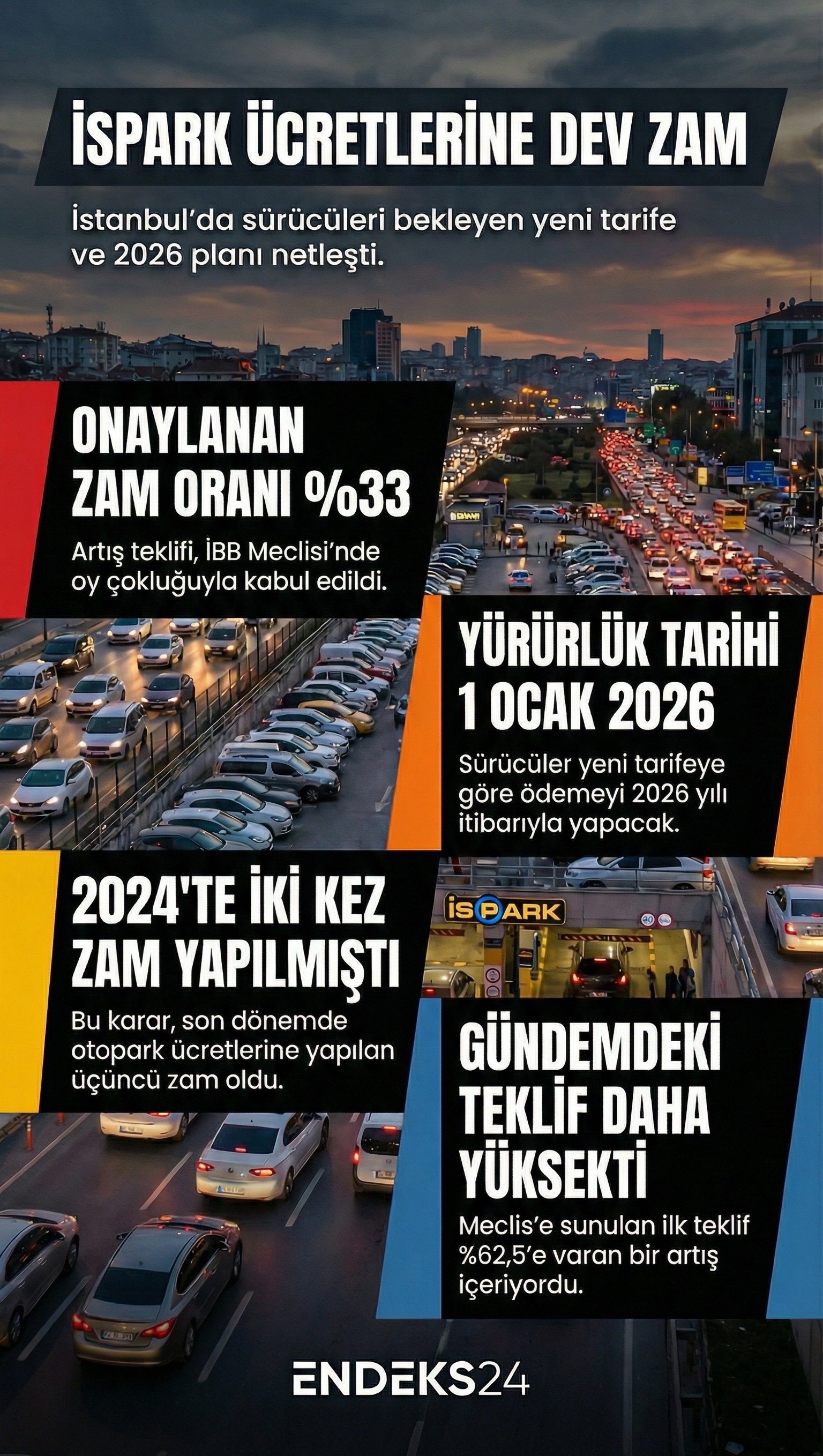 İSPARK otopark ücretlerine yapılan yüzde 62,5’e varan zammın İBB Meclisi’nde kabul edilmesi ve yeni tarifenin 1 Ocak 2026’da yürürlüğe gireceğini gösteren özet infografik.