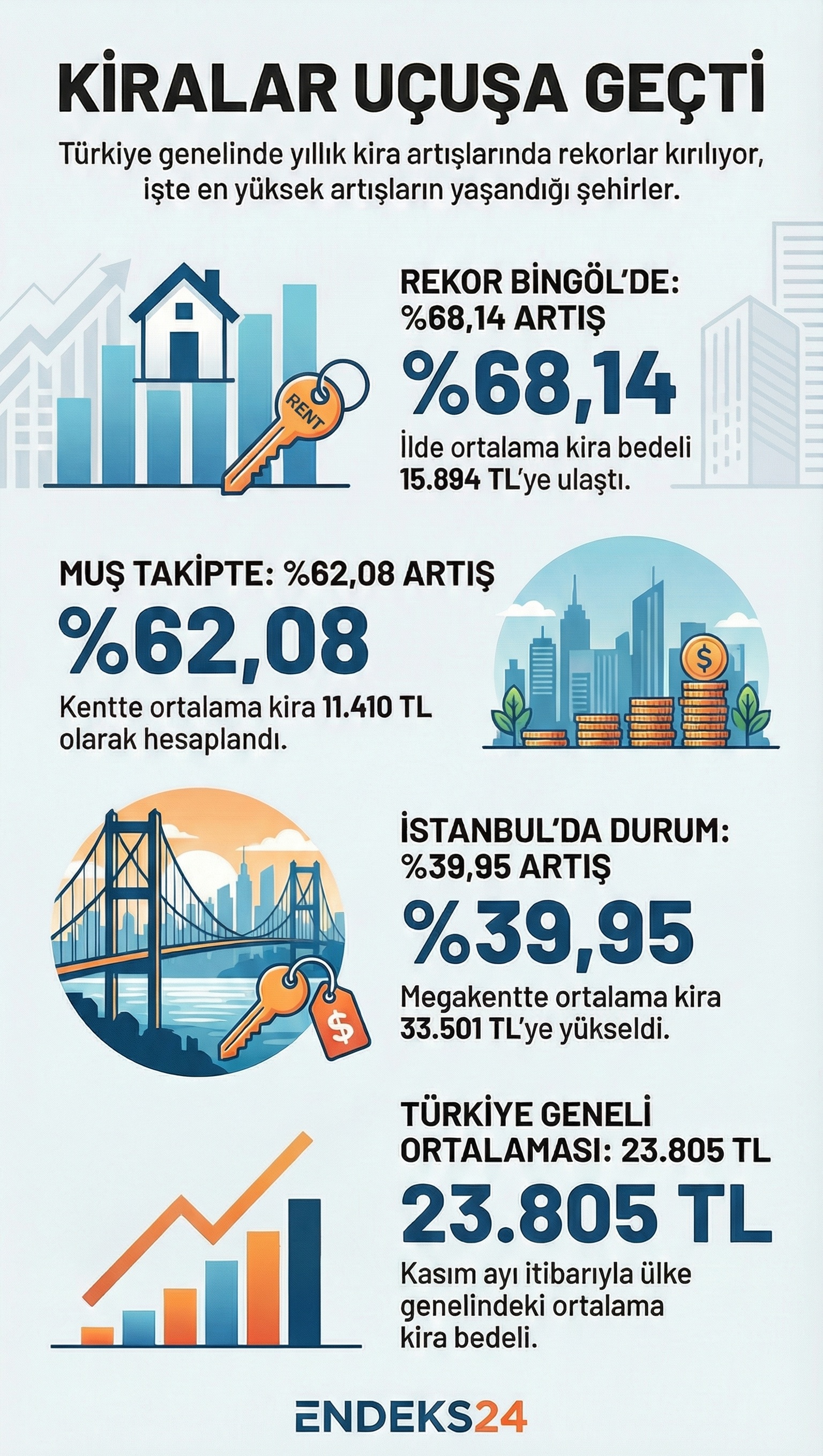 Kasım 2025 itibarıyla Türkiye genelinde kira artış oranları ve en fazla artış yaşanan iller