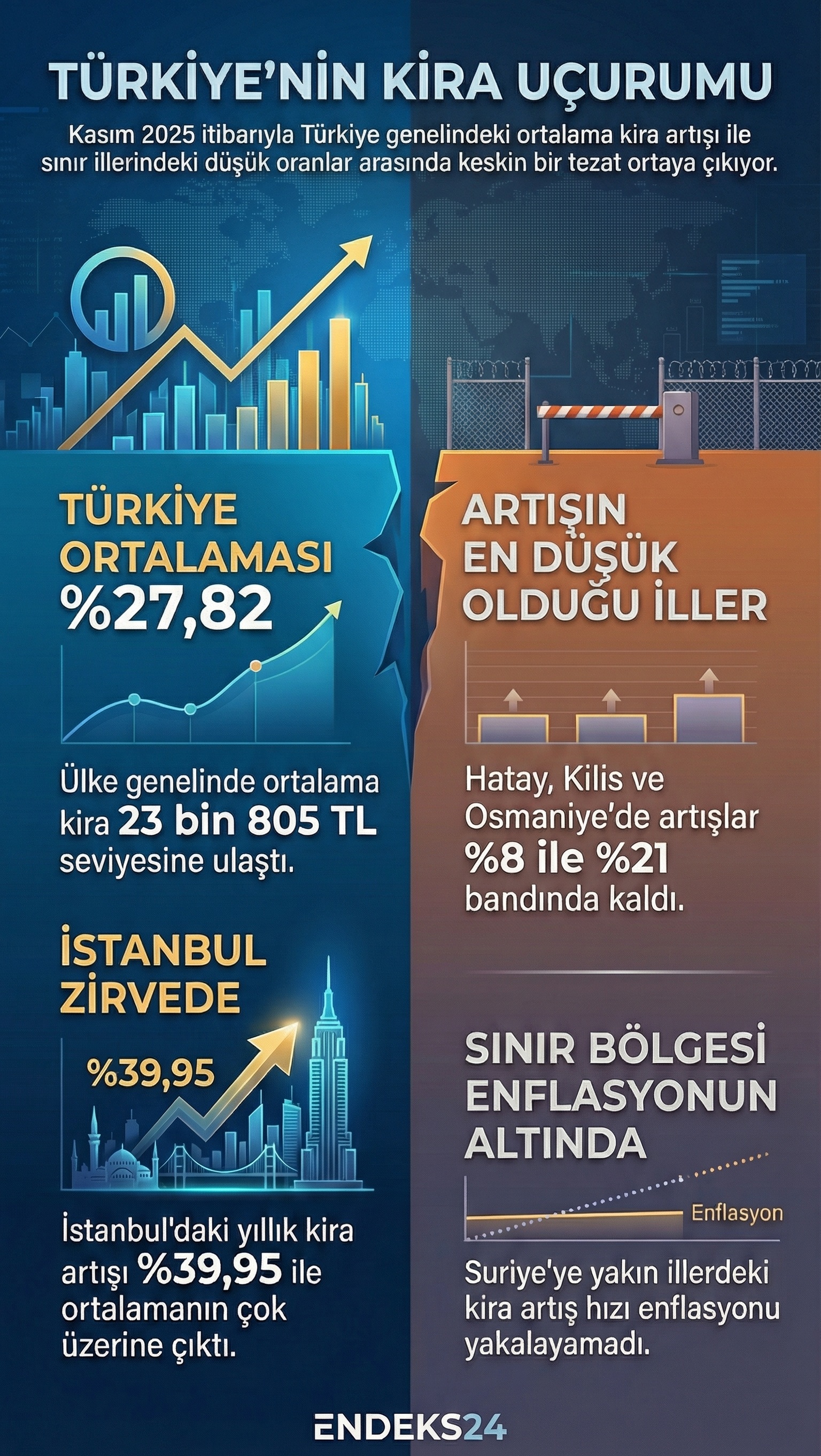 Kasım 2025 verilerine göre kira artışının Türkiye ortalamasının altında kaldığı illeri gösteren karşılaştırmalı grafik.