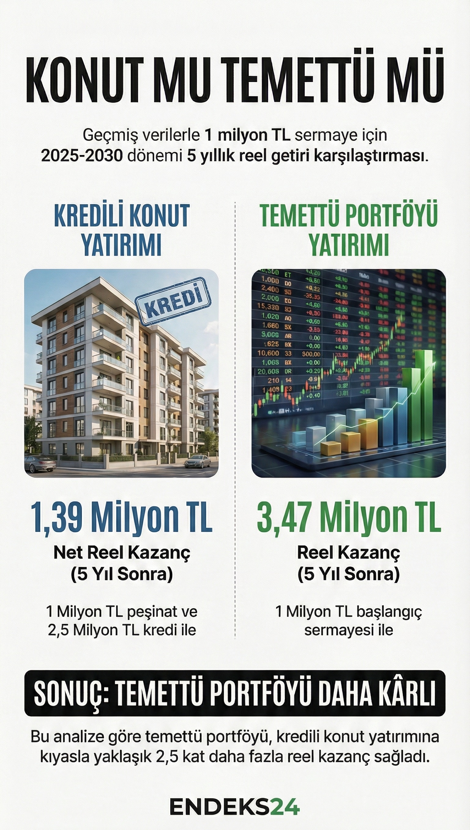 Kredili konut yatırımı ile temettü portföyünün 2025–2030 dönemi için hesaplanan reel getirileri.