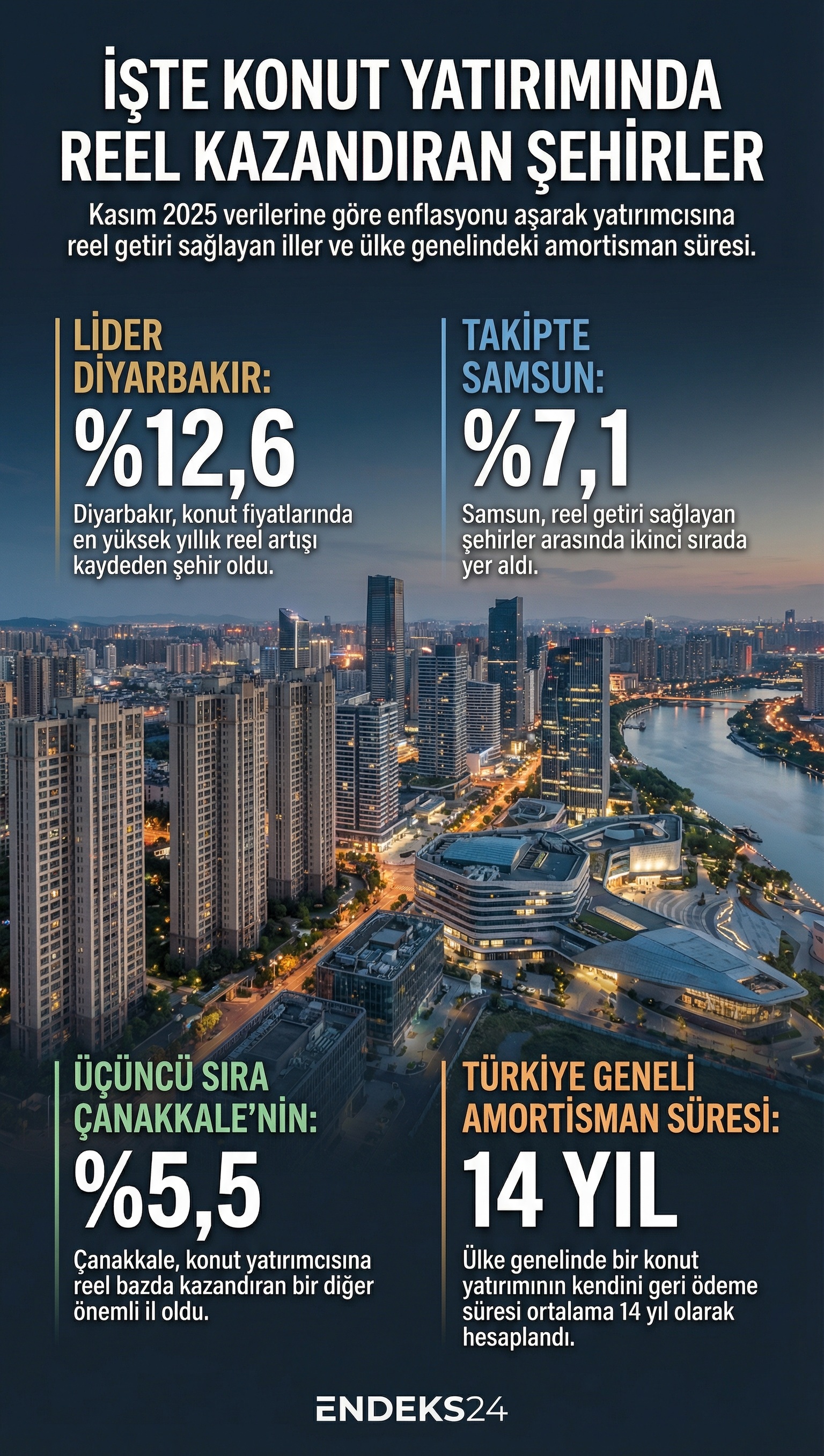 Kasım 2025 Endeksa verilerine göre konut yatırımında reel getiri sağlayan iller ve fiyat artış oranları