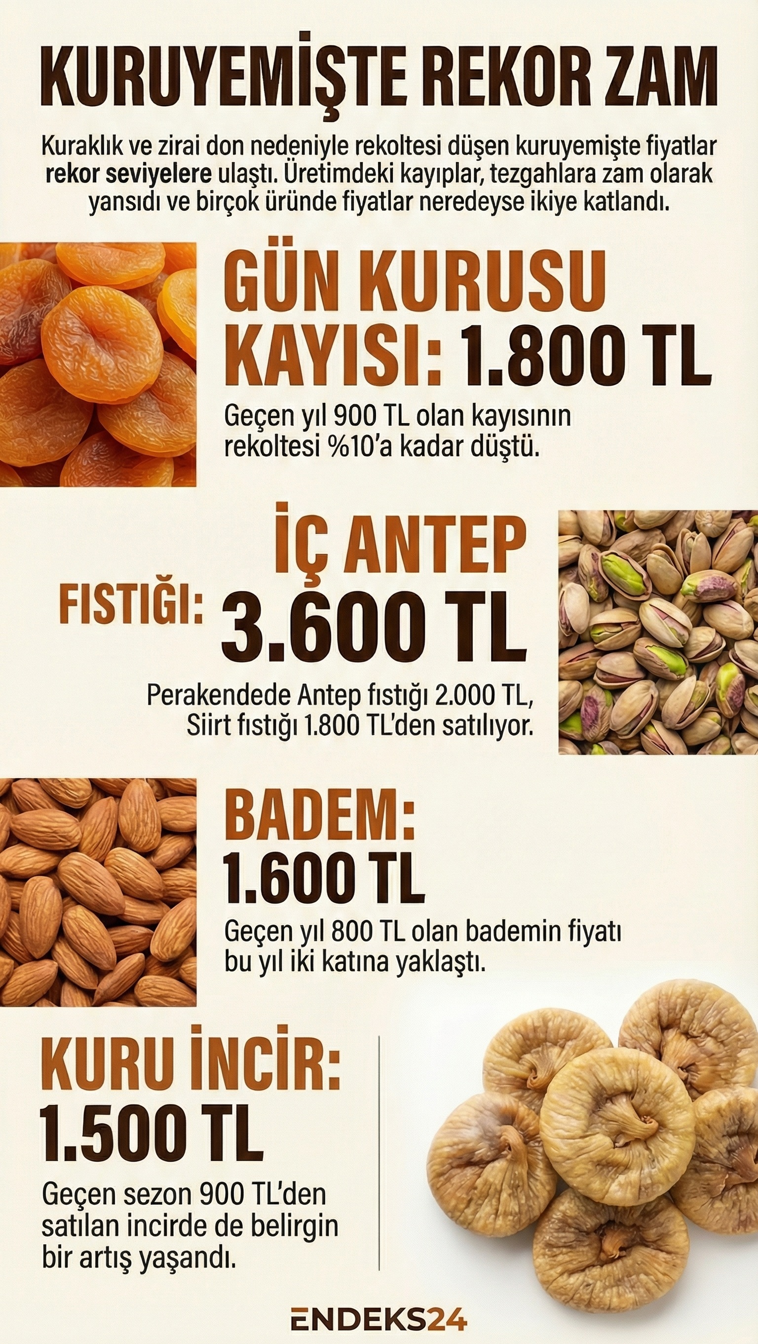 Kuraklık ve zirai don nedeniyle kuruyemişlerde kayısı, fıstık, fındık, badem ve incir fiyatlarında yaşanan güncel artışların ürün bazında karşılaştırmalı görünümü.