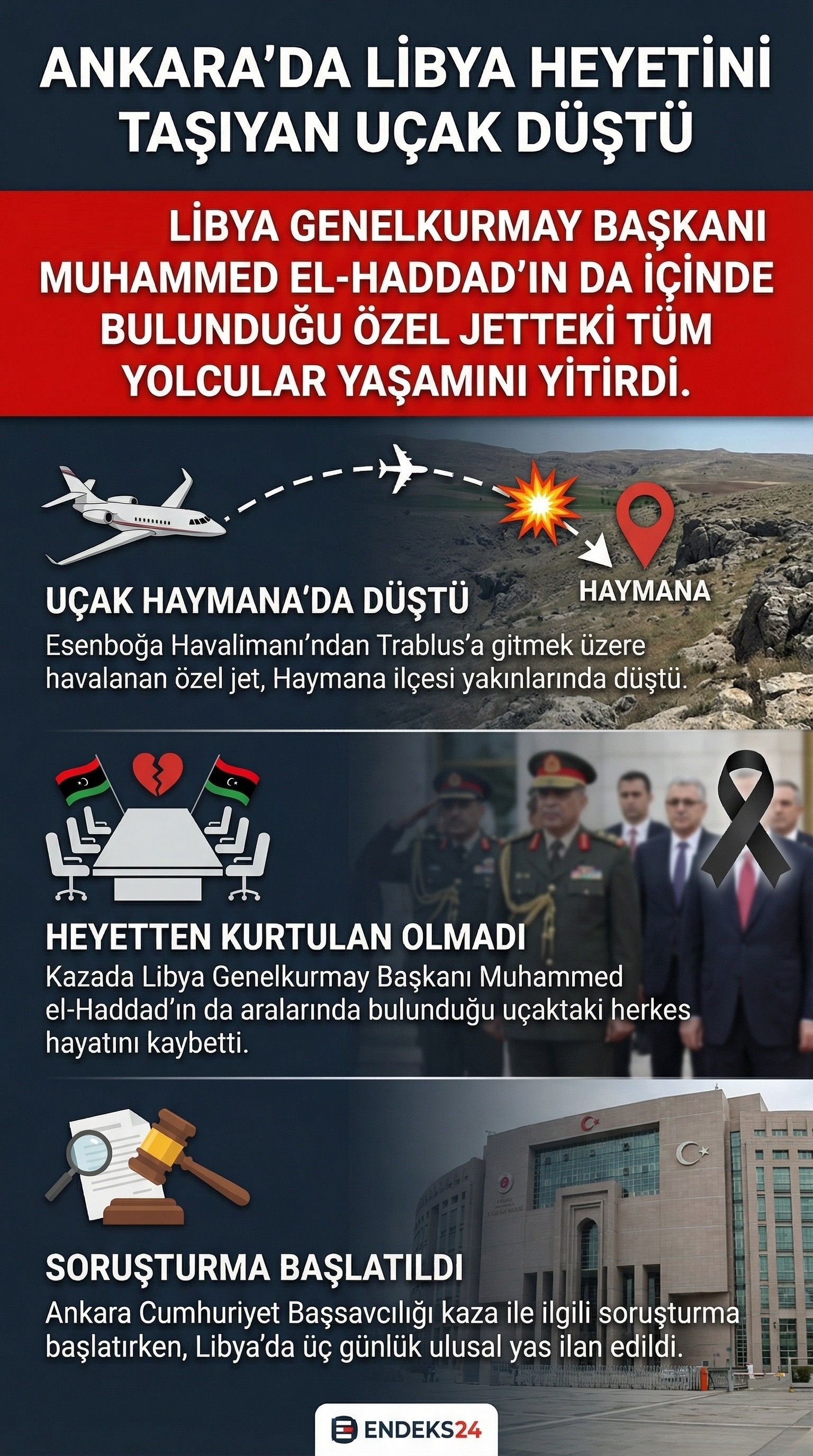 Libya Genelkurmay Başkanı Muhammed el-Haddad’ı taşıyan özel jet, Ankara Haymana yakınlarında düştü; kazada uçaktaki heyetin tamamı hayatını kaybetti.