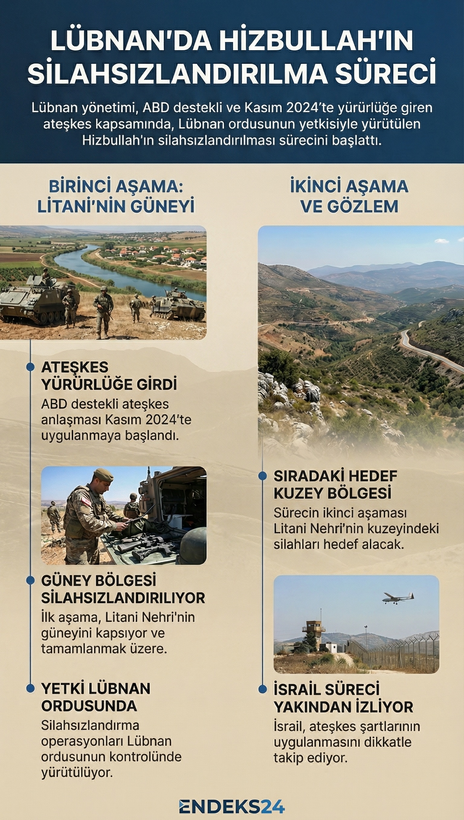 Lübnan’da Litani Nehri’nin güneyinde Hizbullah’ın silahsızlandırılmasına yönelik ateşkes sürecinin aşamalarını gösteren özet.