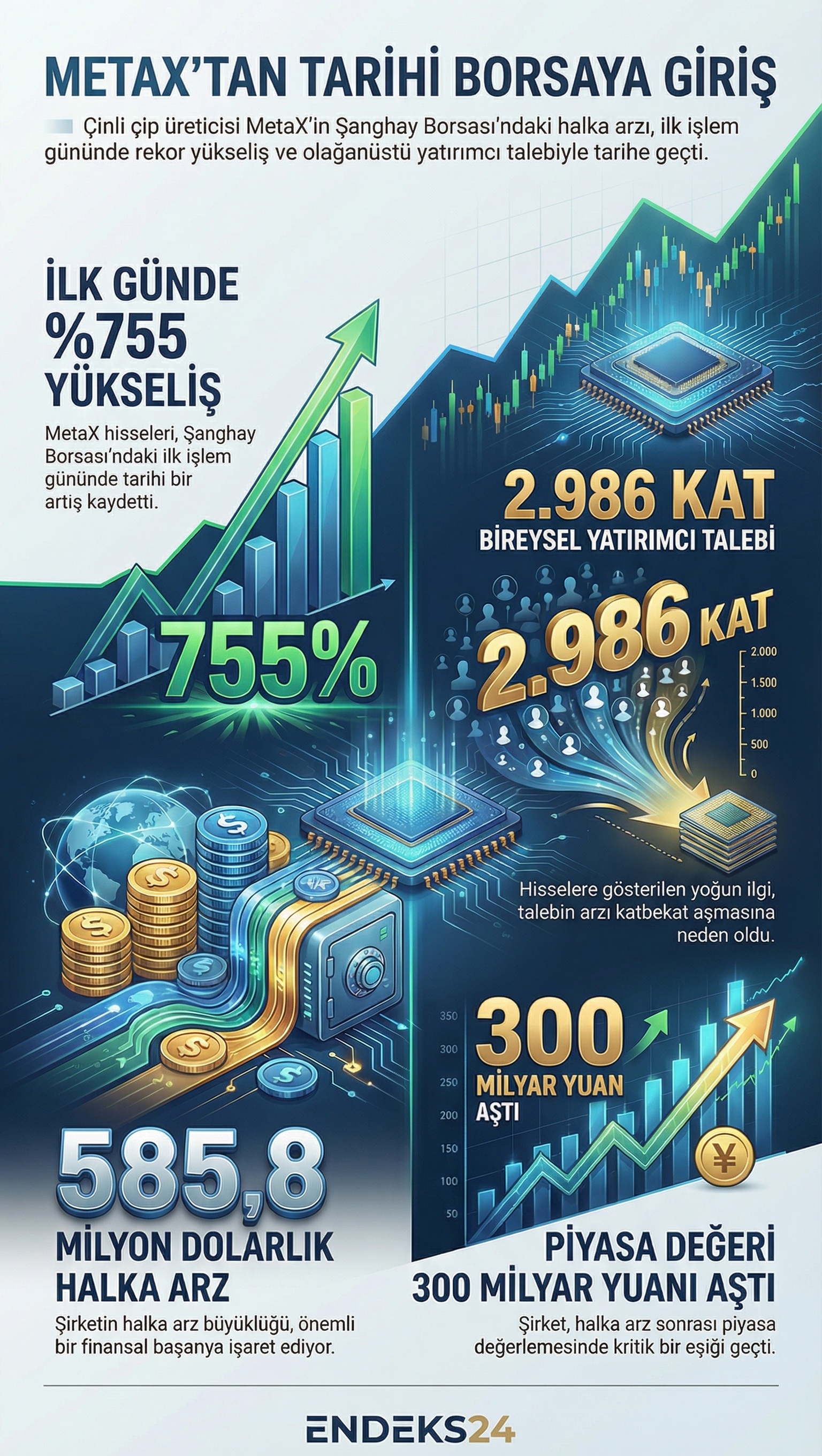 MetaX’in halka arz sonrası Şanghay Borsası’ndaki ilk gün performansı, talep oranı ve piyasa değerini gösteren infografik.