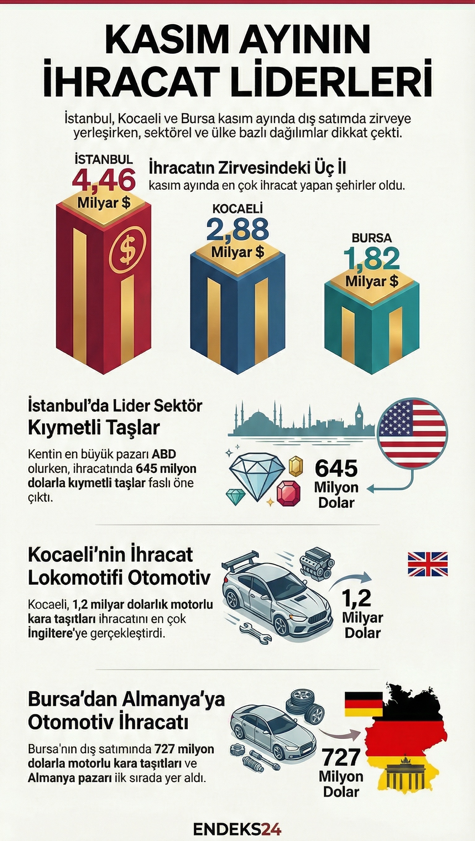 Ocak kasım döneminde illerin ihracat tutarları, sektör dağılımı ve ülke bazlı dış satım sıralamaları.