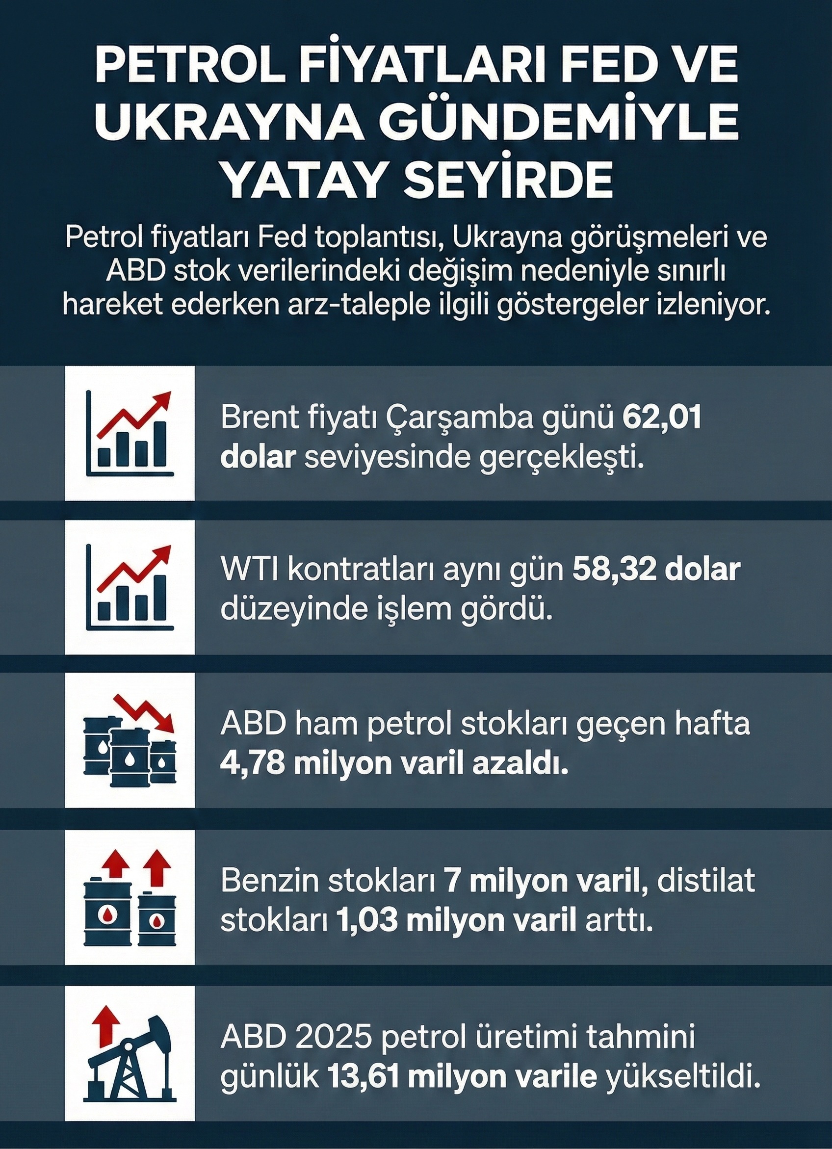 Petrol fiyatlarının Fed kararı, Ukrayna görüşmeleri ve ABD stok verileriyle yatay seyrettiğini gösteren veri odaklı özet grafik.