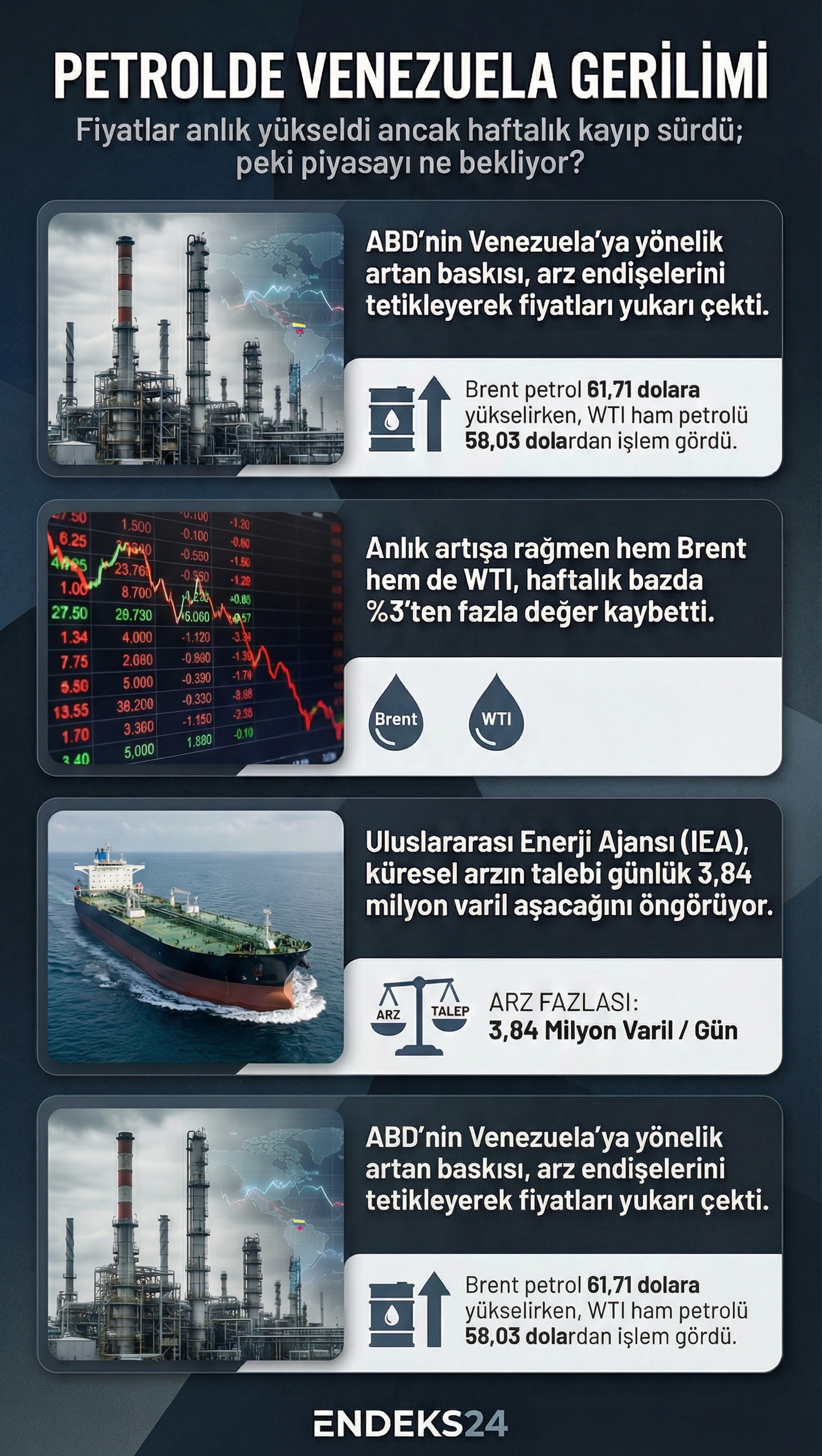 Venezuela’ya yönelik arz endişeleri ve jeopolitik gelişmelerin Brent ve WTI petrol fiyatlarına yansıması