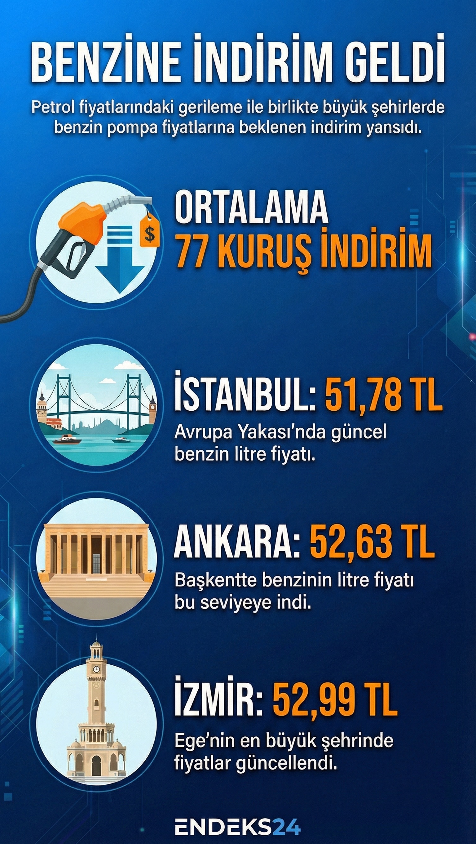 Petrol fiyatlarındaki gerileme sonrası benzin fiyatlarında uygulanan indirim ve büyük şehirlerdeki güncel akaryakıt fiyatlarını gösteren infografik.