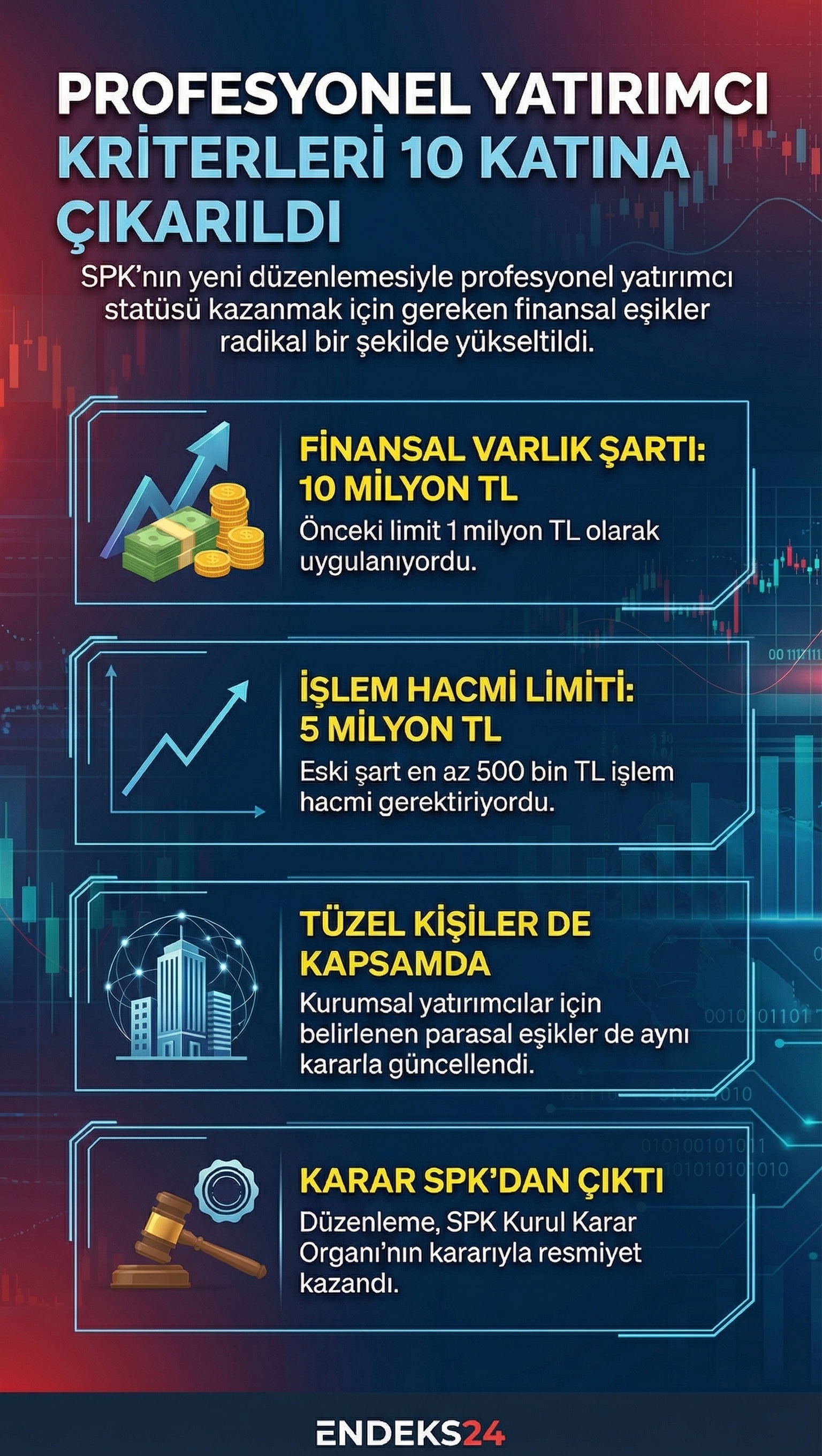 SPK’nın profesyonel yatırımcı tanımı kapsamında güncellediği finansal varlık ve işlem hacmi kriterlerini gösteren infografik.