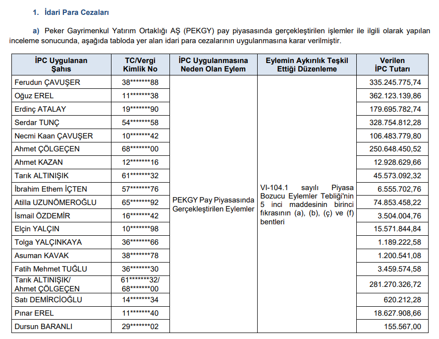SPK, PEKGY pay piyasasında gerçekleştirilen işlemler nedeniyle 19 kişiye toplam 2,02 milyar TL tutarında idari para cezası uygulanmasına karar verdi.