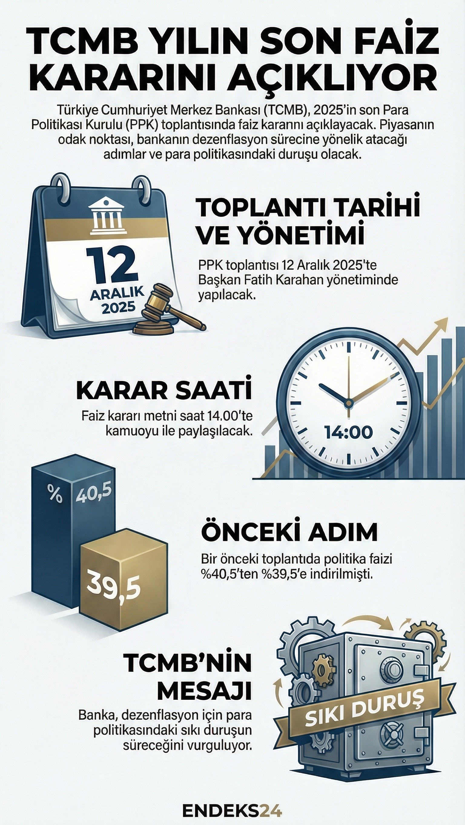 TCMB’nin yılın son PPK toplantısında açıklanacak faiz kararına yönelik takvim, önceki karar ve para politikası mesajlarının özet görünümü.