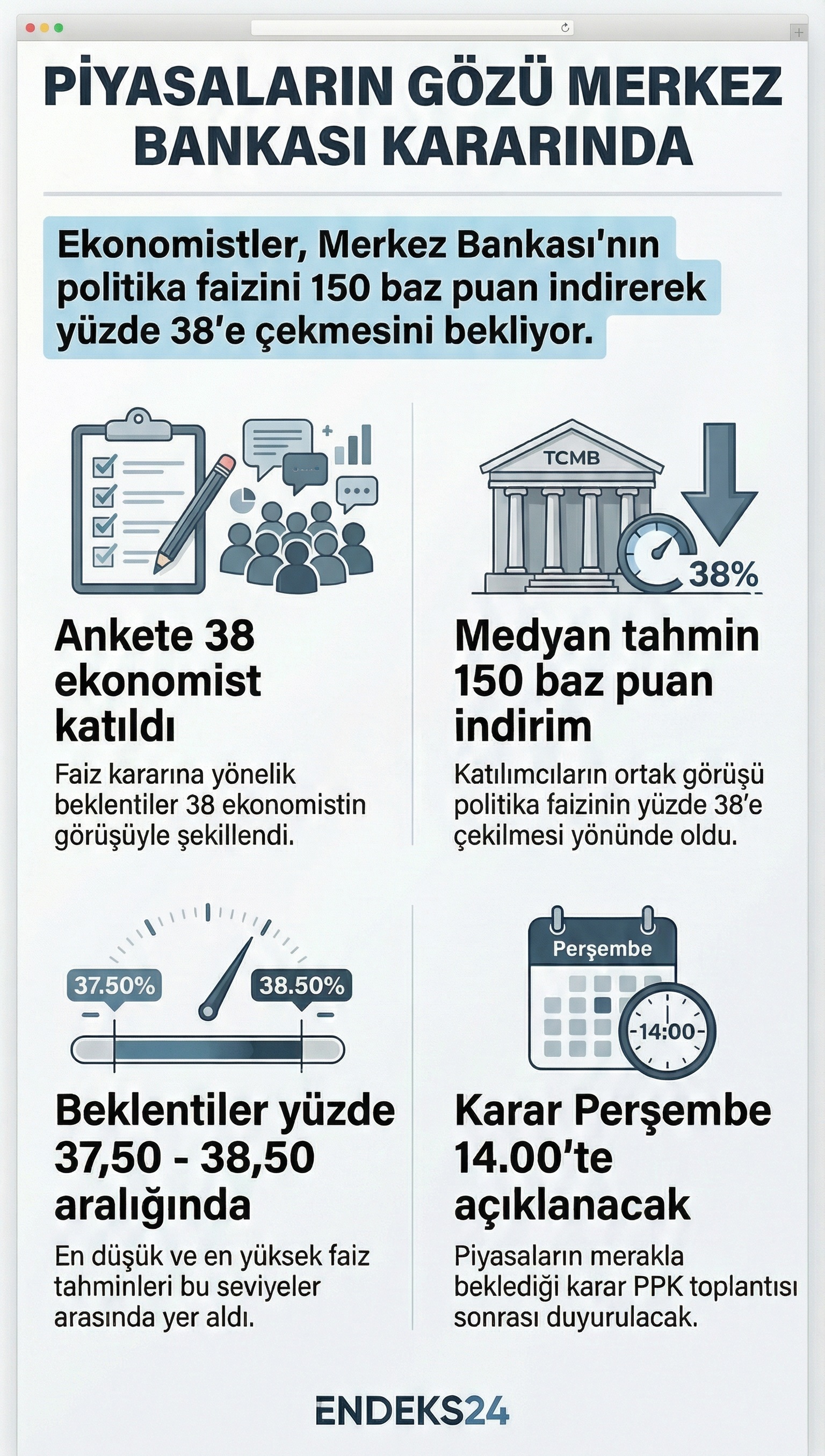 TCMB’nin aralık ayı PPK toplantısına ilişkin faiz indirimi beklentileri, anket dağılımı ve medyan tahmini gösteren özet infografik.