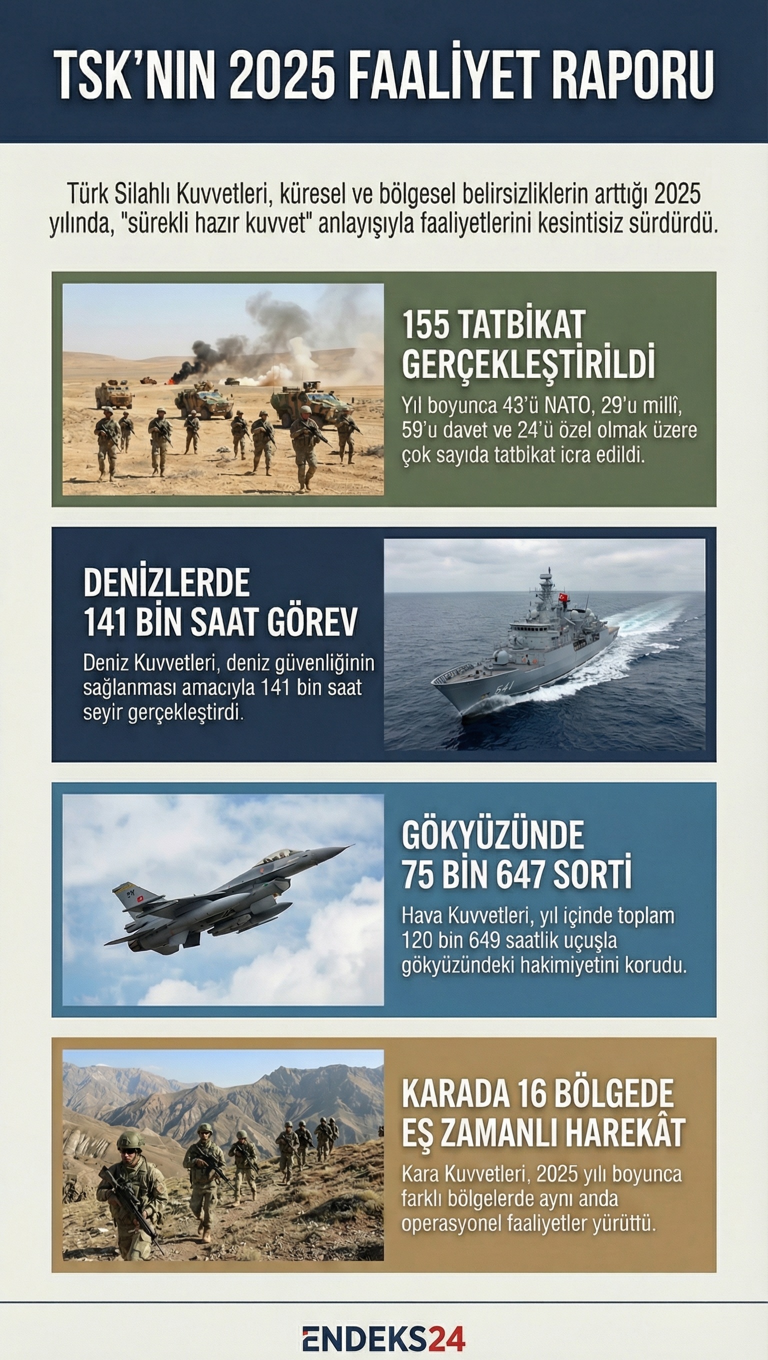 Türk Silahlı Kuvvetleri’nin 2025 yılında kara, deniz ve havada yürüttüğü operasyonlar, tatbikatlar ve faaliyet saatlerini gösteren infografik.