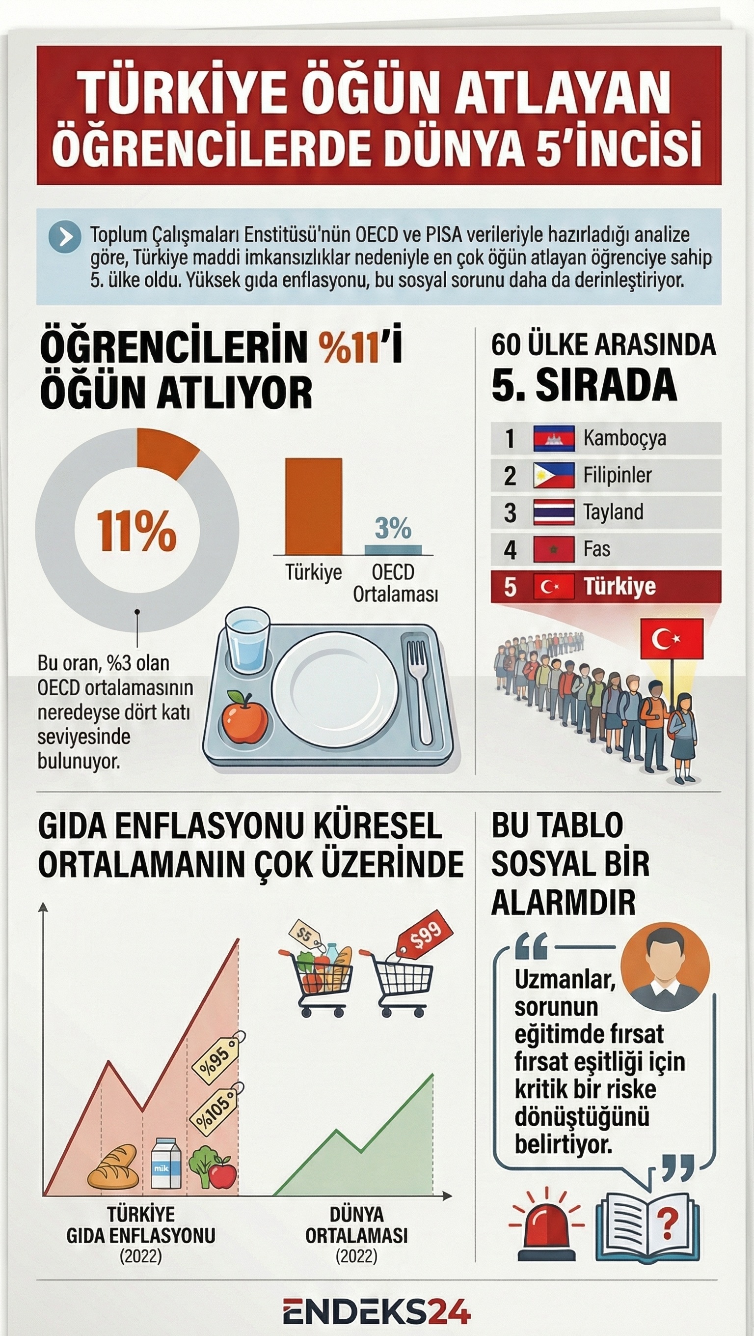 Türkiye’de öğrencilerin parasızlık nedeniyle haftada en az bir kez öğün atlama oranına ilişkin OECD ve PISA verileri gösterilmektedir.