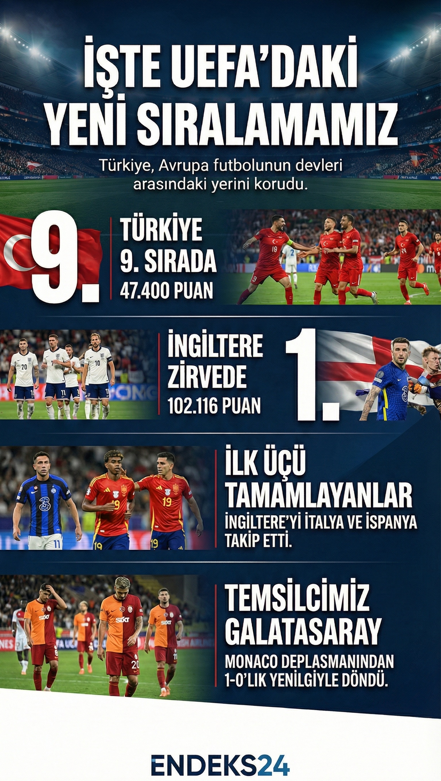 Galatasaray’ın Monaco maçının ardından güncellenen UEFA ülke puanı tablosundaki ilk 10 sıra ve Türkiye’nin konumu.