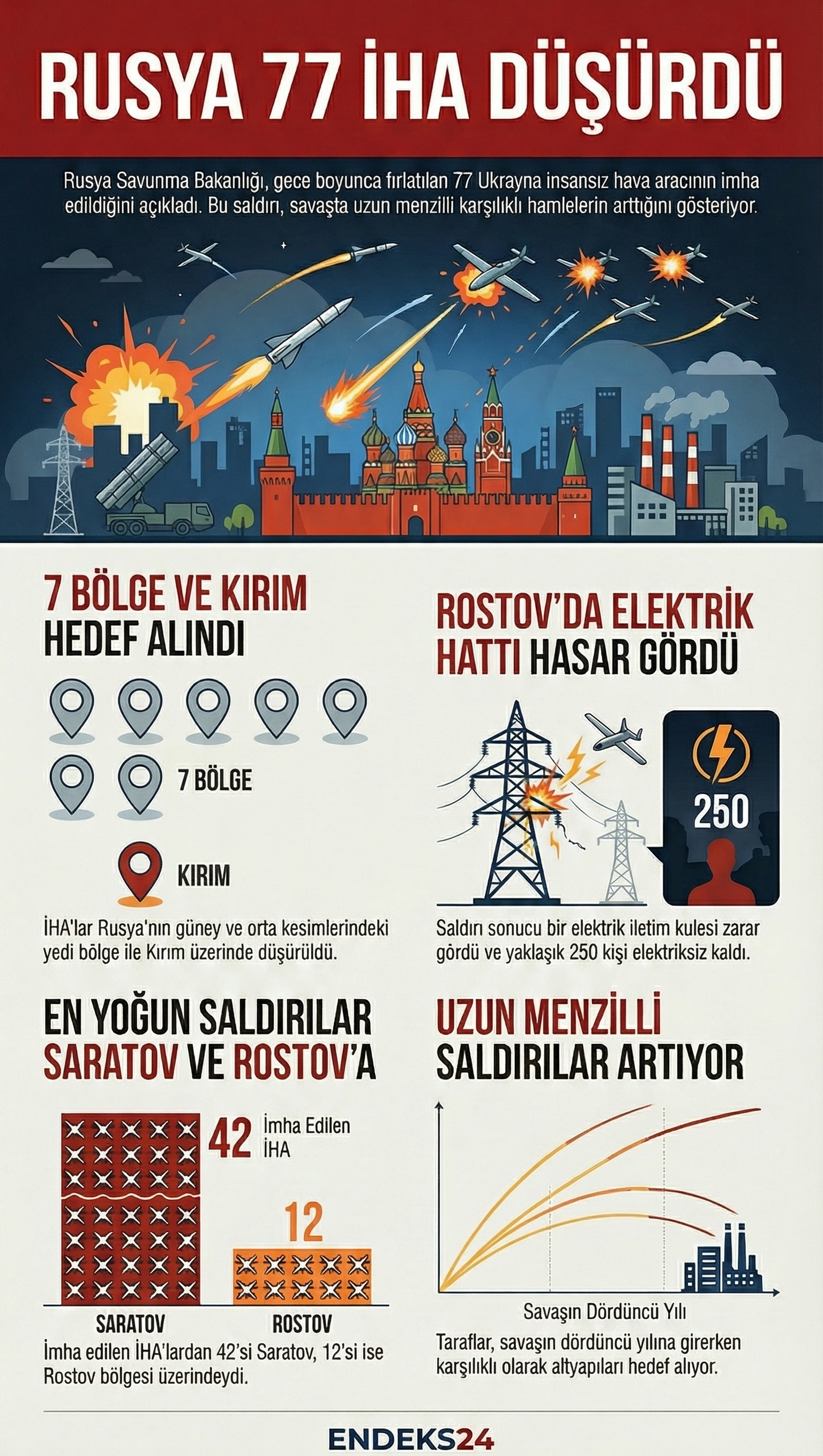 Rusya’nın açıkladığı 77 Ukrayna İHA’sının imha edildiği bölgesel dağılım şeması gösteriliyor.