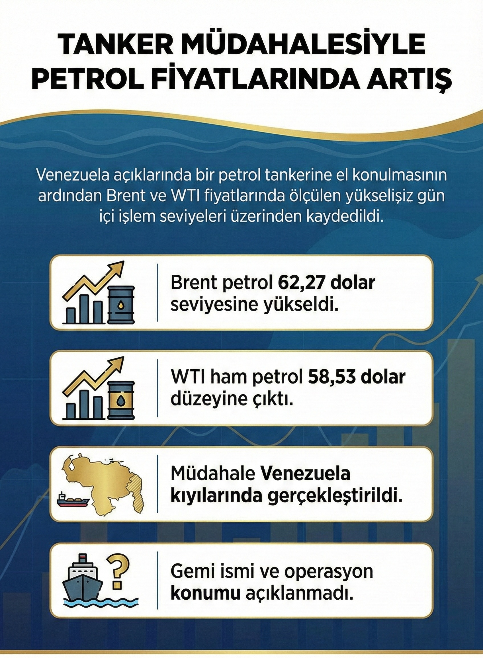 Venezuela açıklarında bir petrol tankerine el konulmasının ardından Brent ve WTI fiyatlarındaki artış ve operasyon bilgilerine ilişkin özet görünüm.
