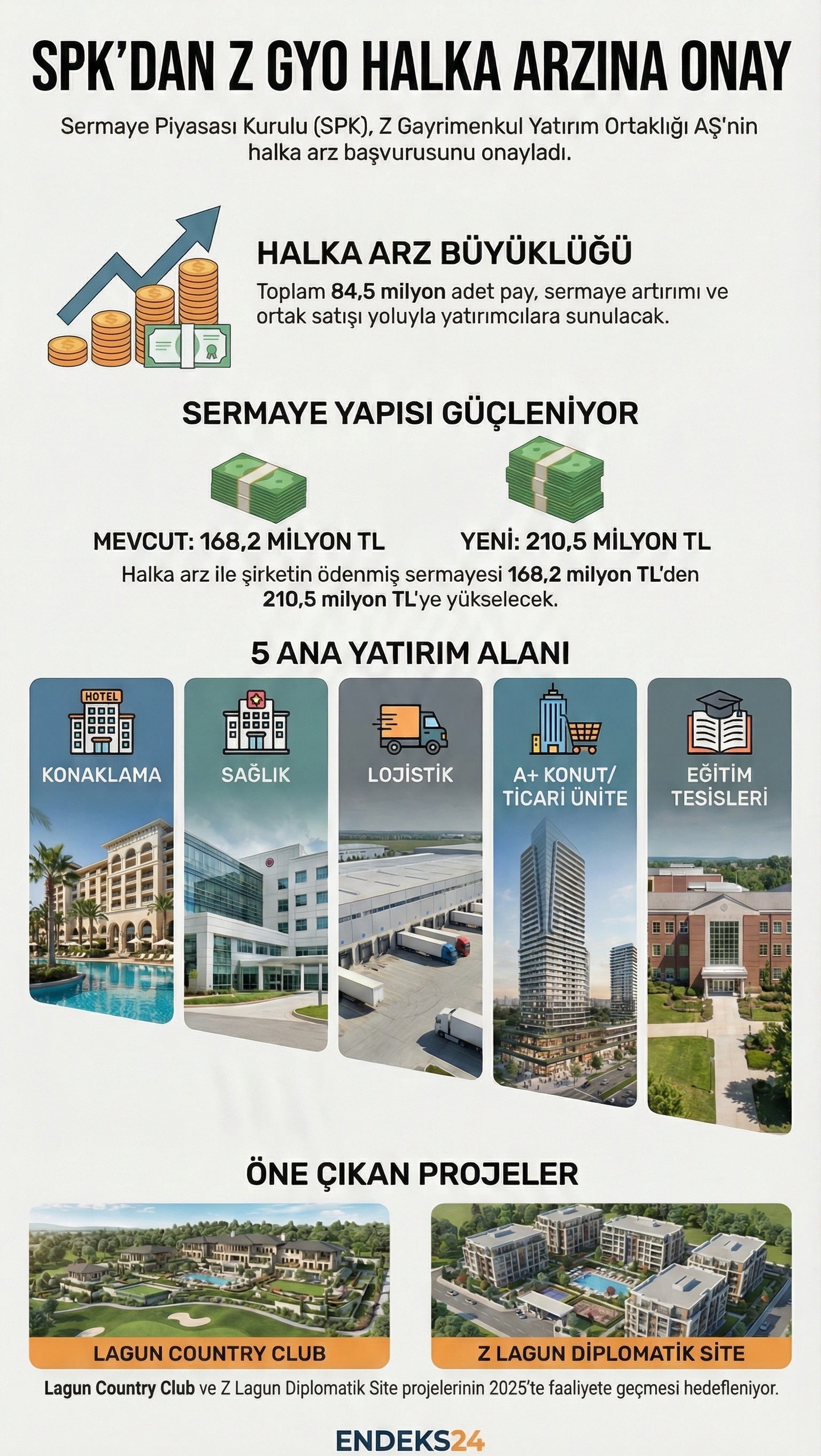 SPK onayı alan Z GYO’nun sermaye artırımı ve ortak satışı yoluyla gerçekleştireceği halka arzın temel büyüklükleri ve proje portföyü.