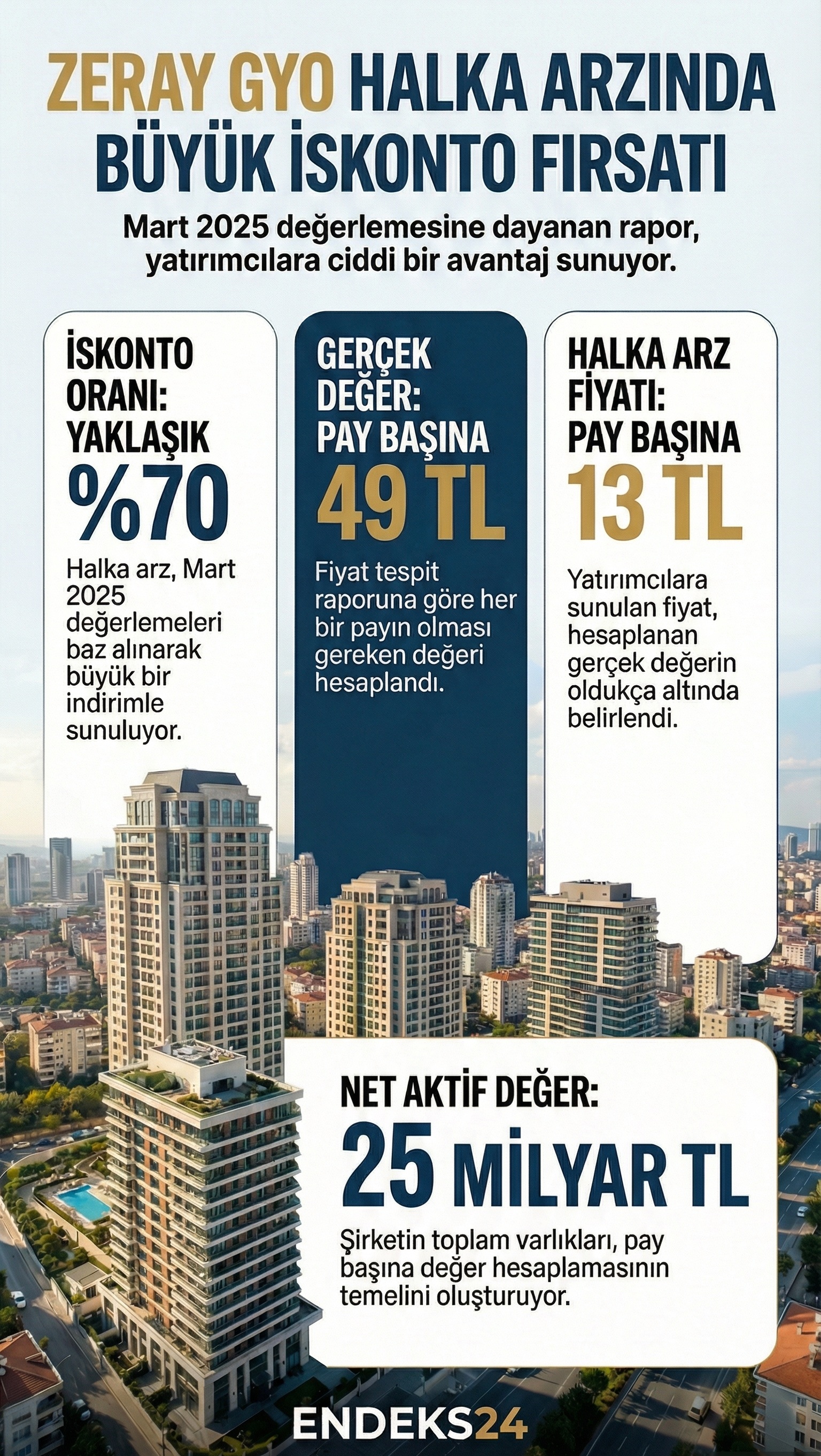 Zeray GYO’nun halka arz sürecinde açıkladığı değerleme verileri, portföy büyüklüğü ve iskonto oranına ilişkin hesaplamaları özetleyen grafik.