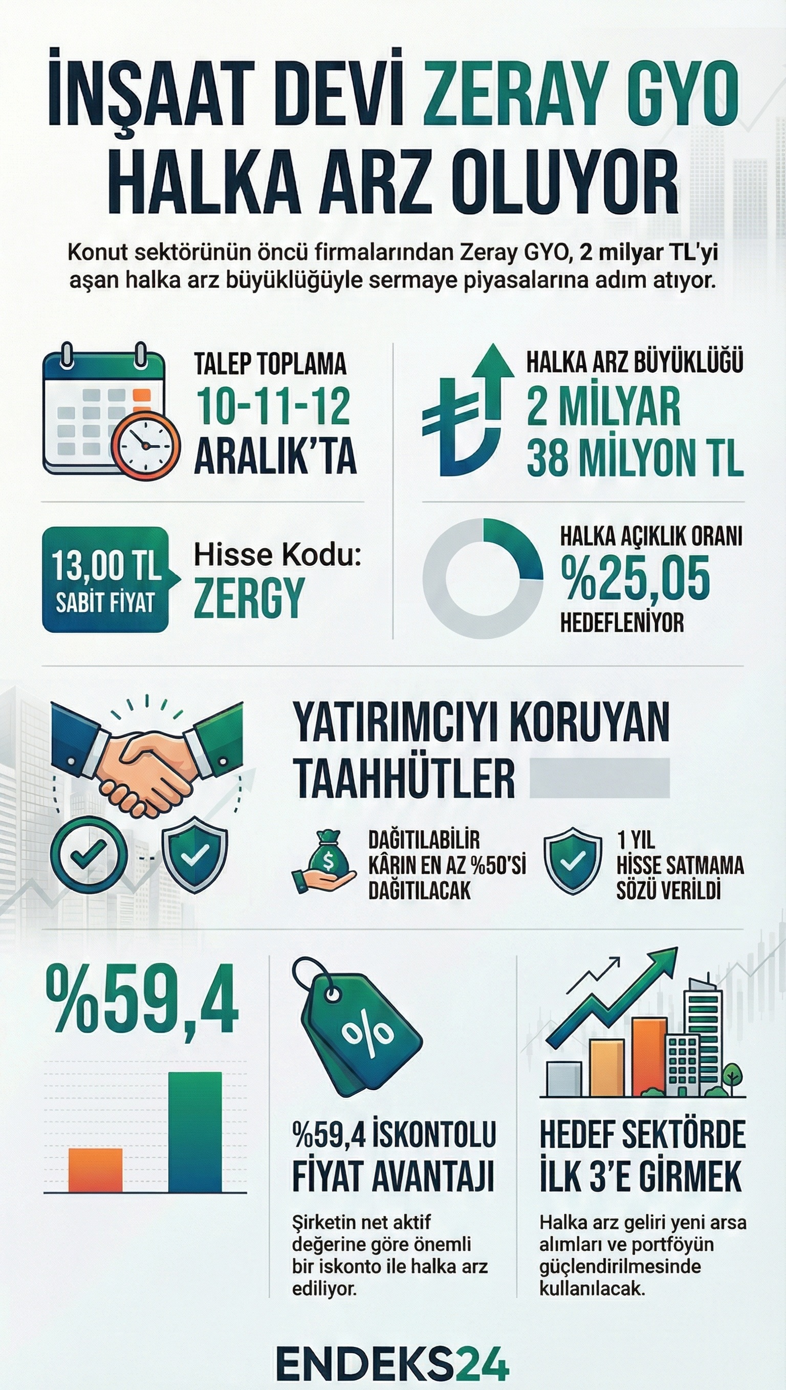 Zekeriya Zeray’ın açıkladığı Zeray GYO halka arz süreci, fon kullanımı ve portföy verilerini özetleyen grafik.