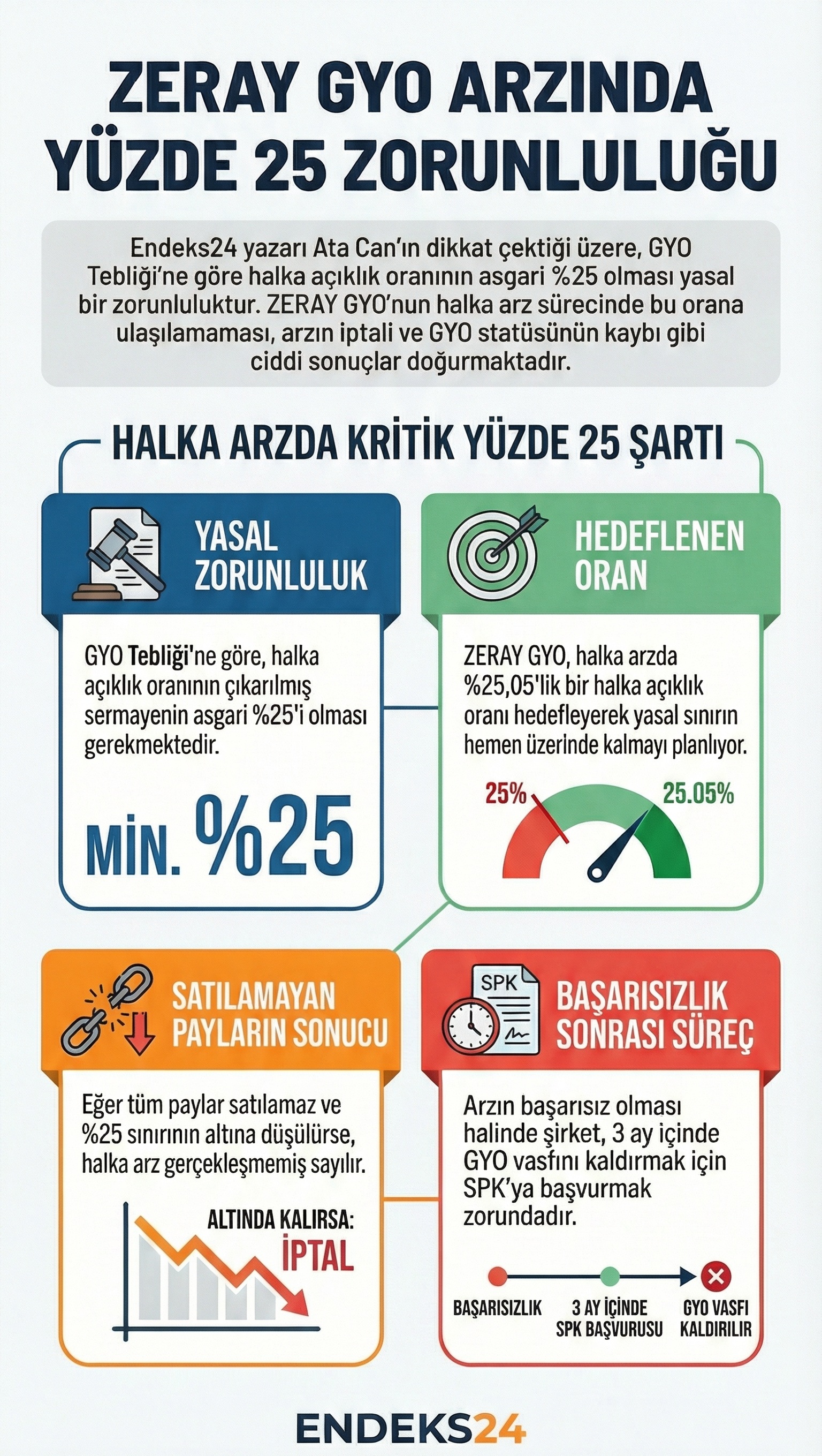 GYO Tebliği’nin halka arzda asgari yüzde 25 halka açıklık şartına ilişkin düzenleyici adımlar özetleniyor.
