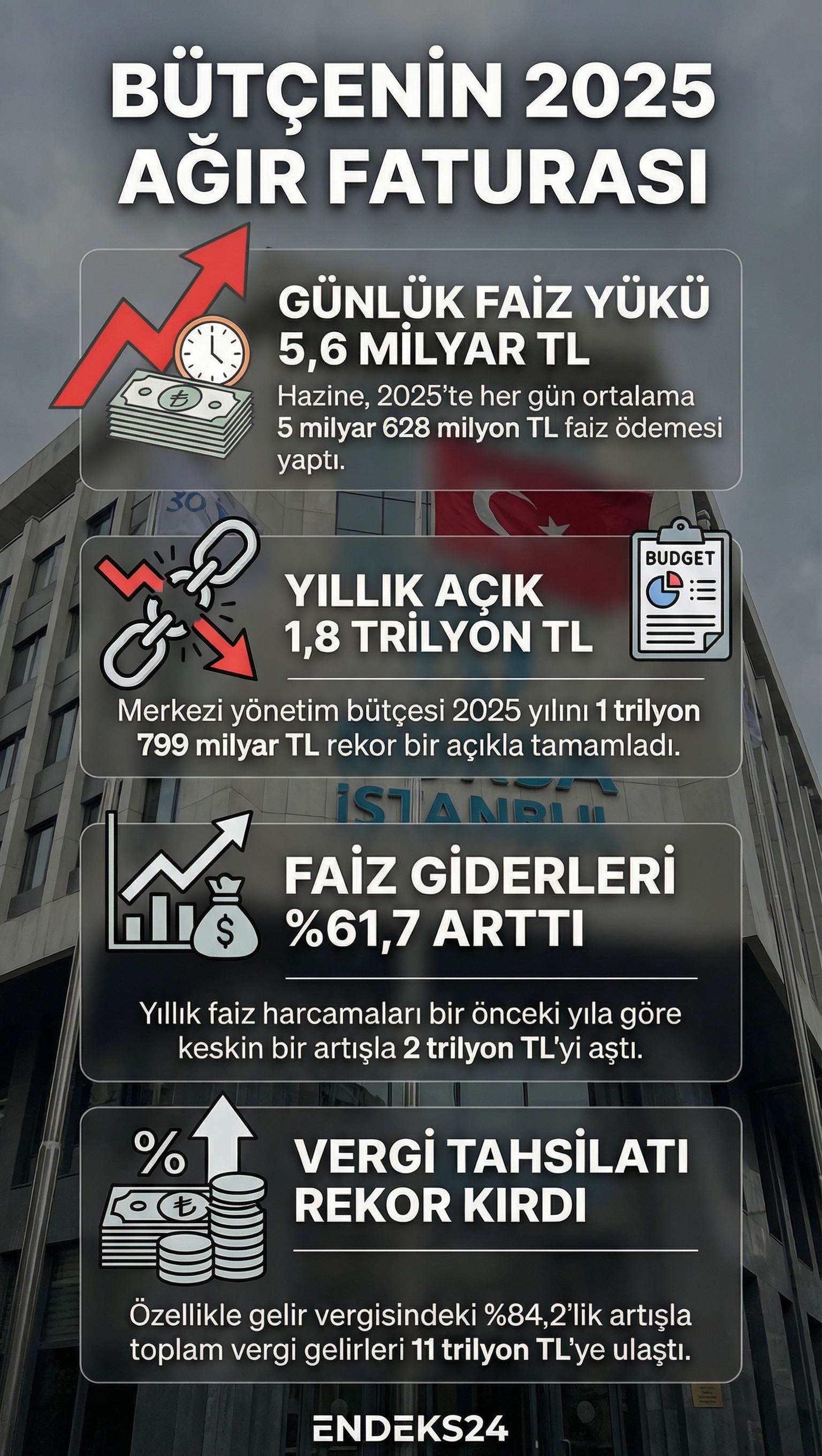 2025 yılında merkezi yönetim bütçesi 1,7 trilyon TL açık verirken toplam vergi gelirleri 11 trilyon TL barajını aşarak faiz yüküyle dengelenmeye çalışıldı.