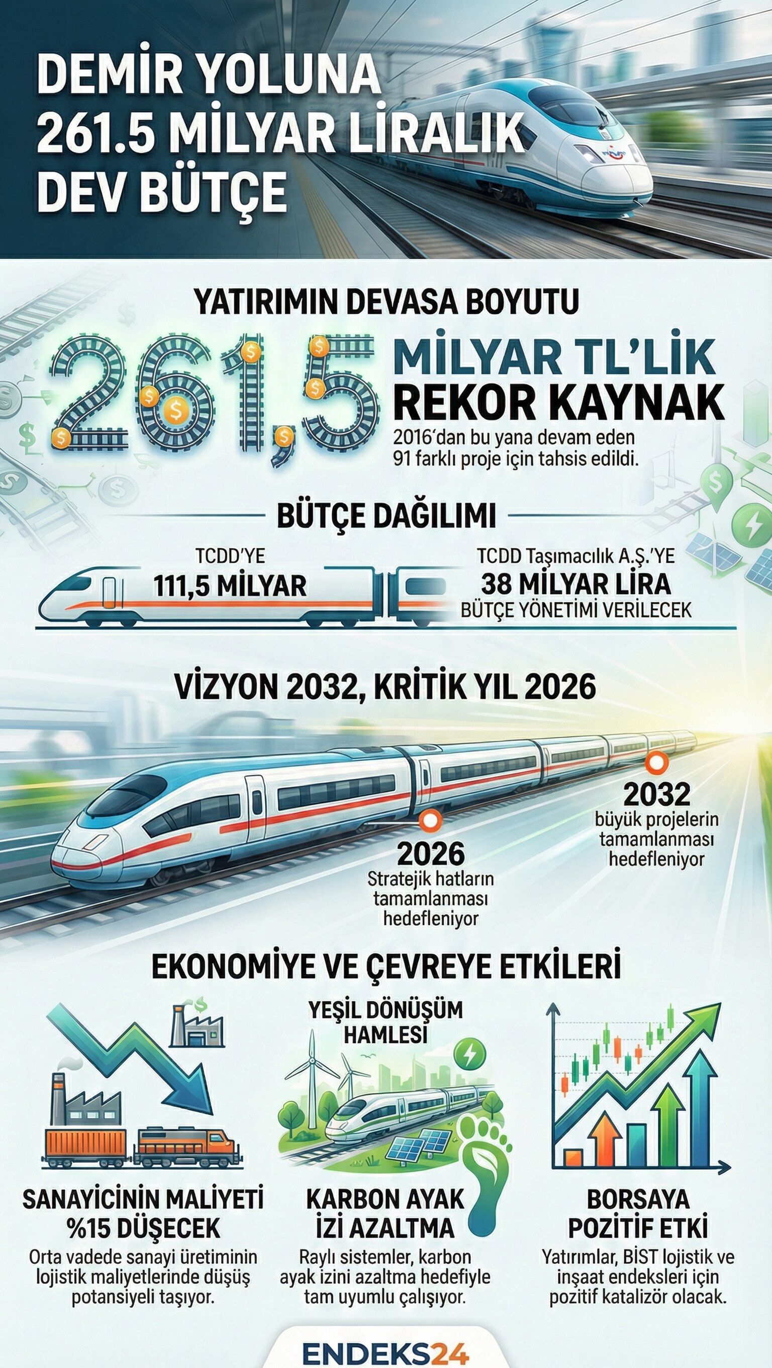 İnfografik Türkiye, 2026 yılı ulaştırma vizyonu çerçevesinde raylı sistemlere rekor bütçe ayırarak lojistik dönüşümü hızlandırıyor.