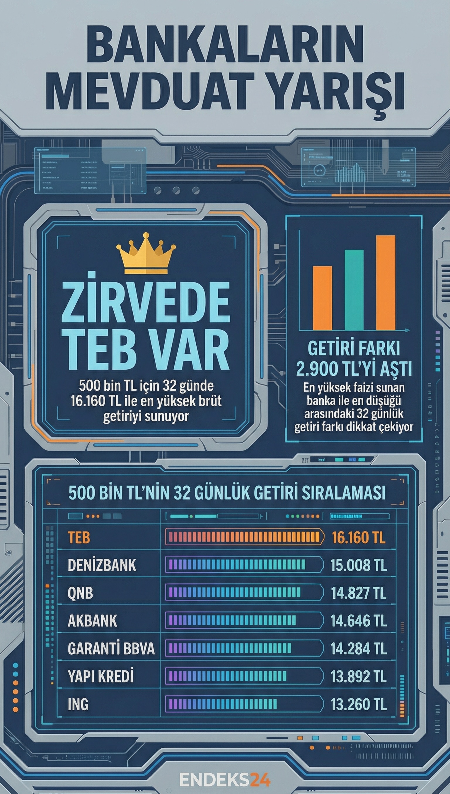 Bankalara göre 500 bin liranın 32 günlük vadeli mevduat getirilerini gösteren karşılaştırmalı infografik.
