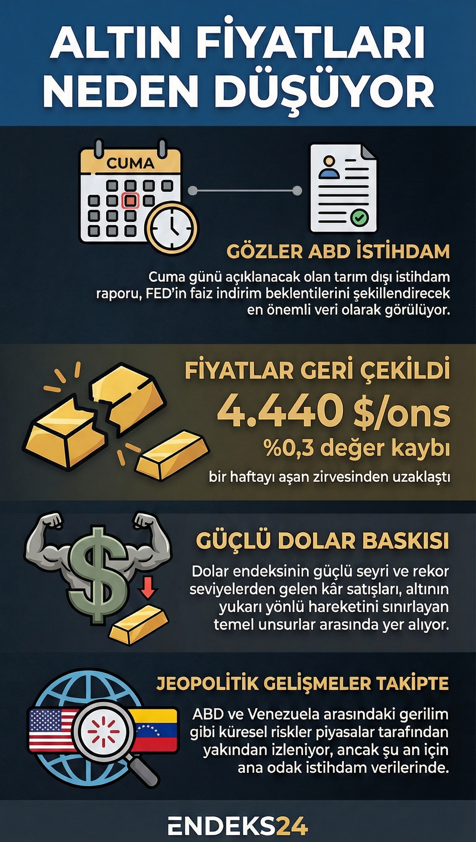 Altın fiyatlarındaki düşüşün ABD istihdam verileri, doların seyri ve Fed beklentileriyle ilişkisini gösteren piyasa grafiği.
