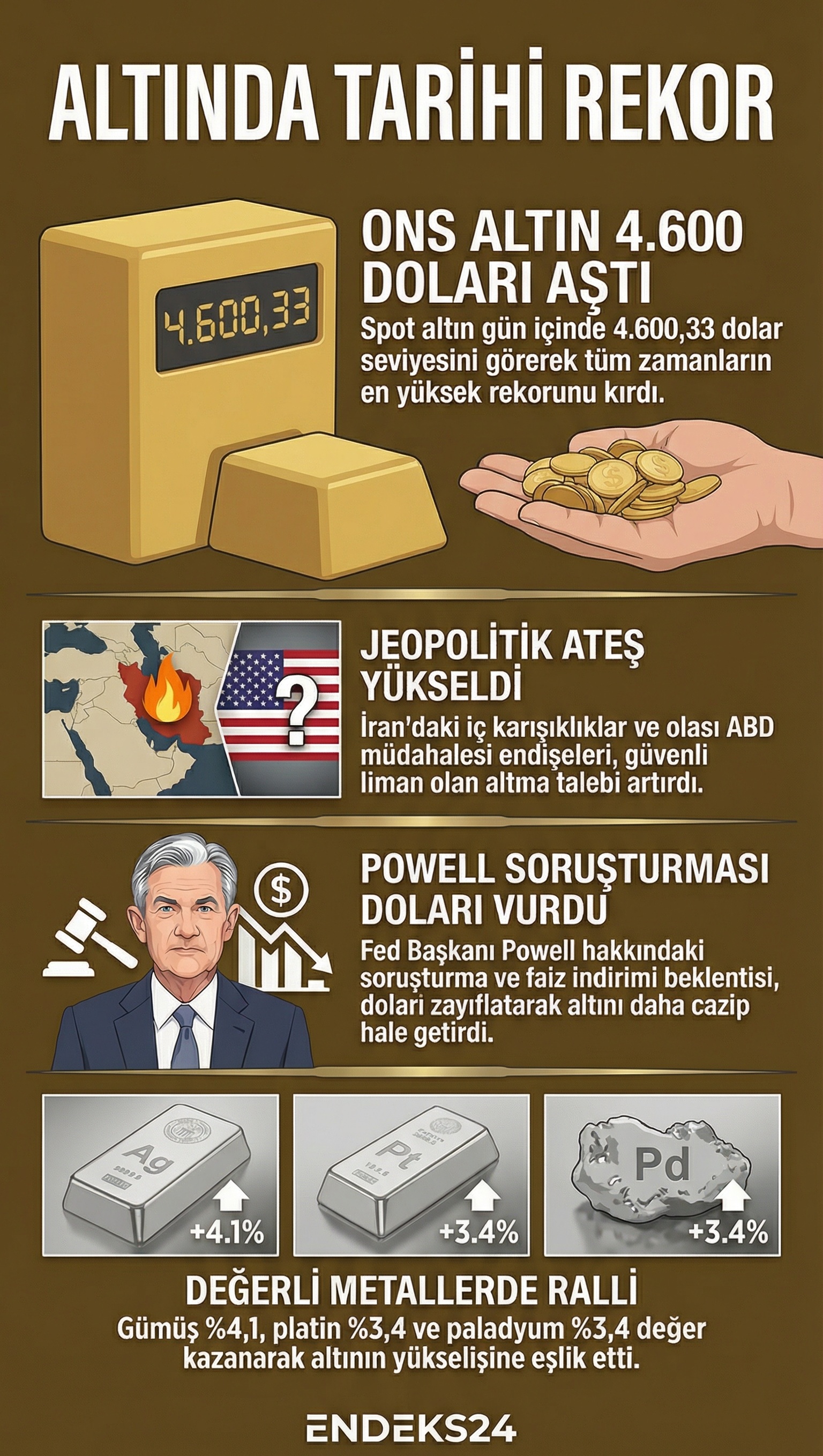 Powell hakkında yürütülen soruşturma ve jeopolitik gerilimler, yatırımcıları güvenli limanlara yönelterek altın ve diğer değerli metallerde rekorları beraberinde getirdi.