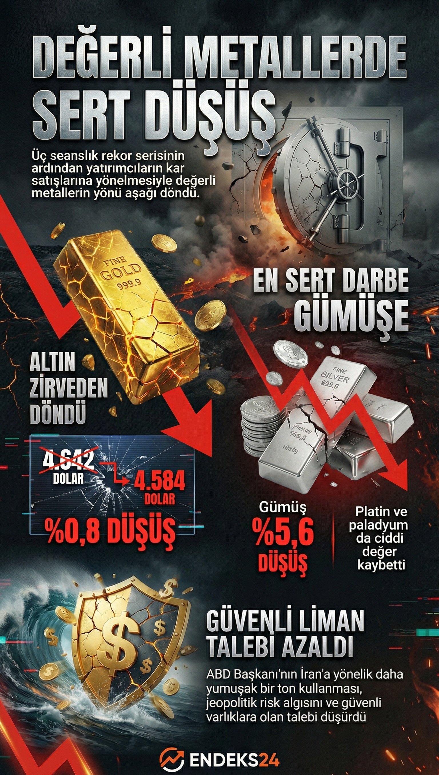 Altın ve değerli metallerde rekor seviyelerin ardından gelen fiyat hareketleri ve piyasa verileri.