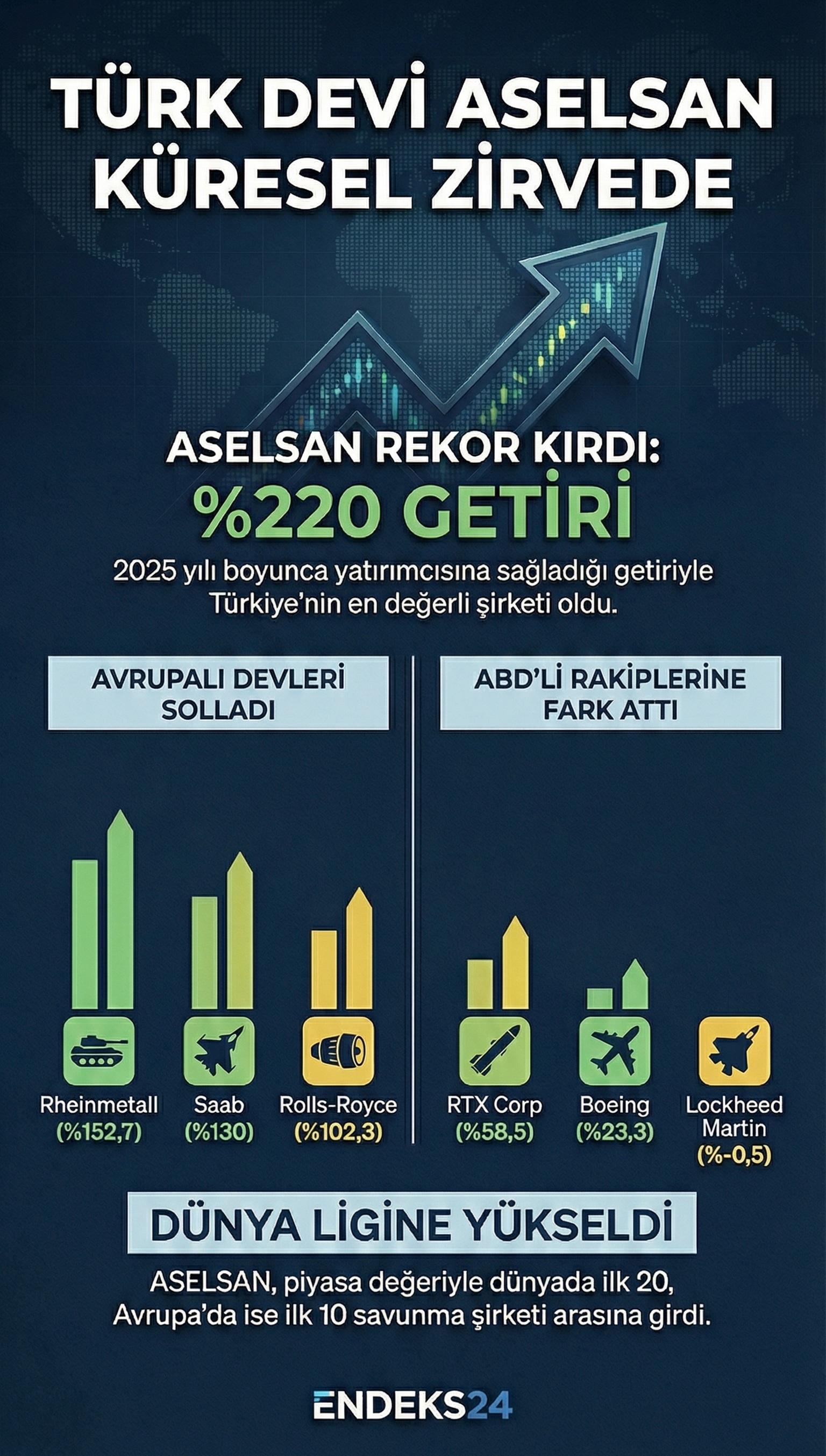 ASELSAN, Borsa İstanbul’da 1 trilyon lirayı aşan piyasa değeriyle Türkiye’nin en değerli şirketi konumuna yükseldi.
