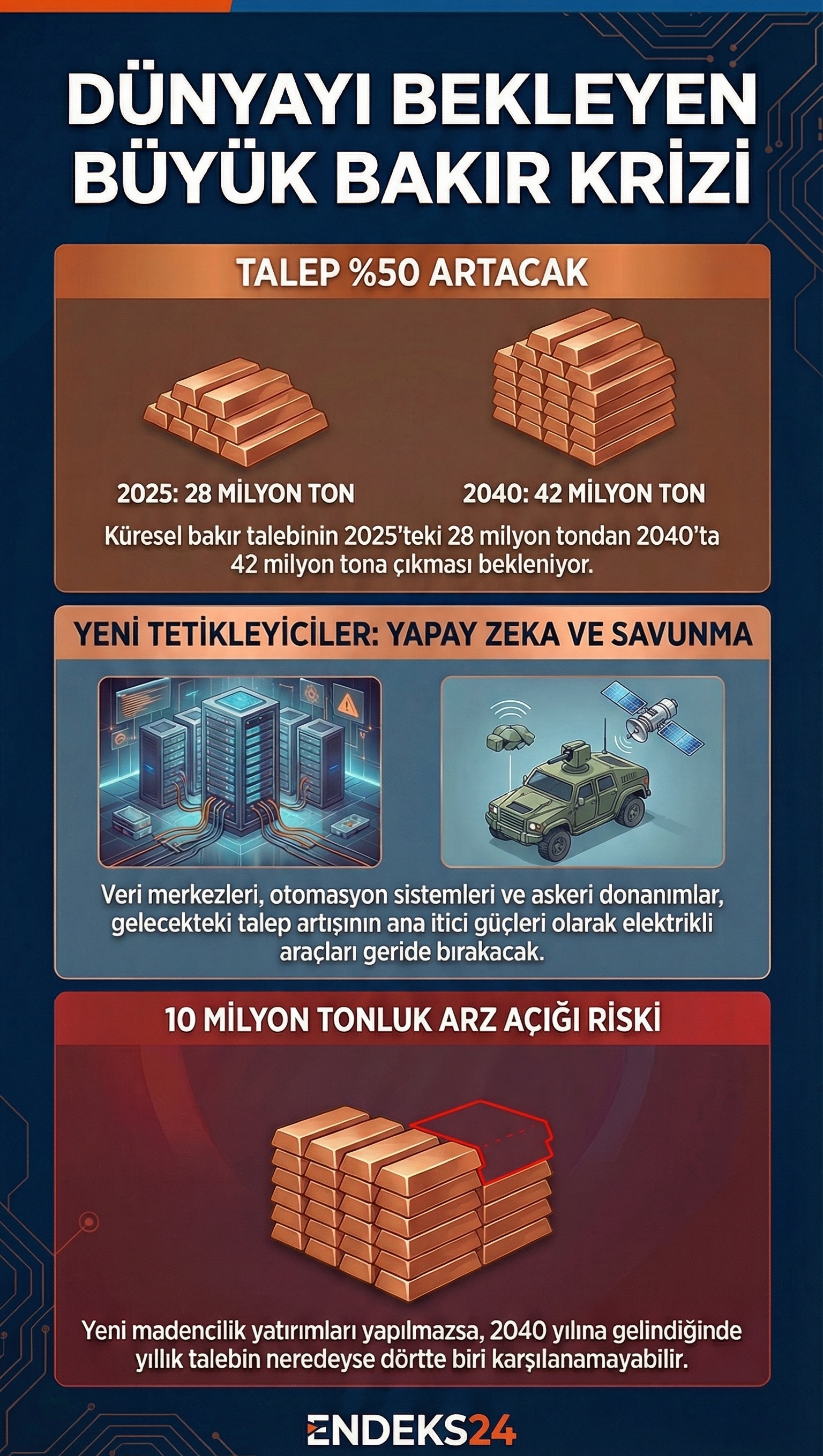 Yapay zeka, savunma ve elektrifikasyon etkisiyle 2040’a kadar artması beklenen küresel bakır talebi ve öngörülen arz açığını gösteren görsel.