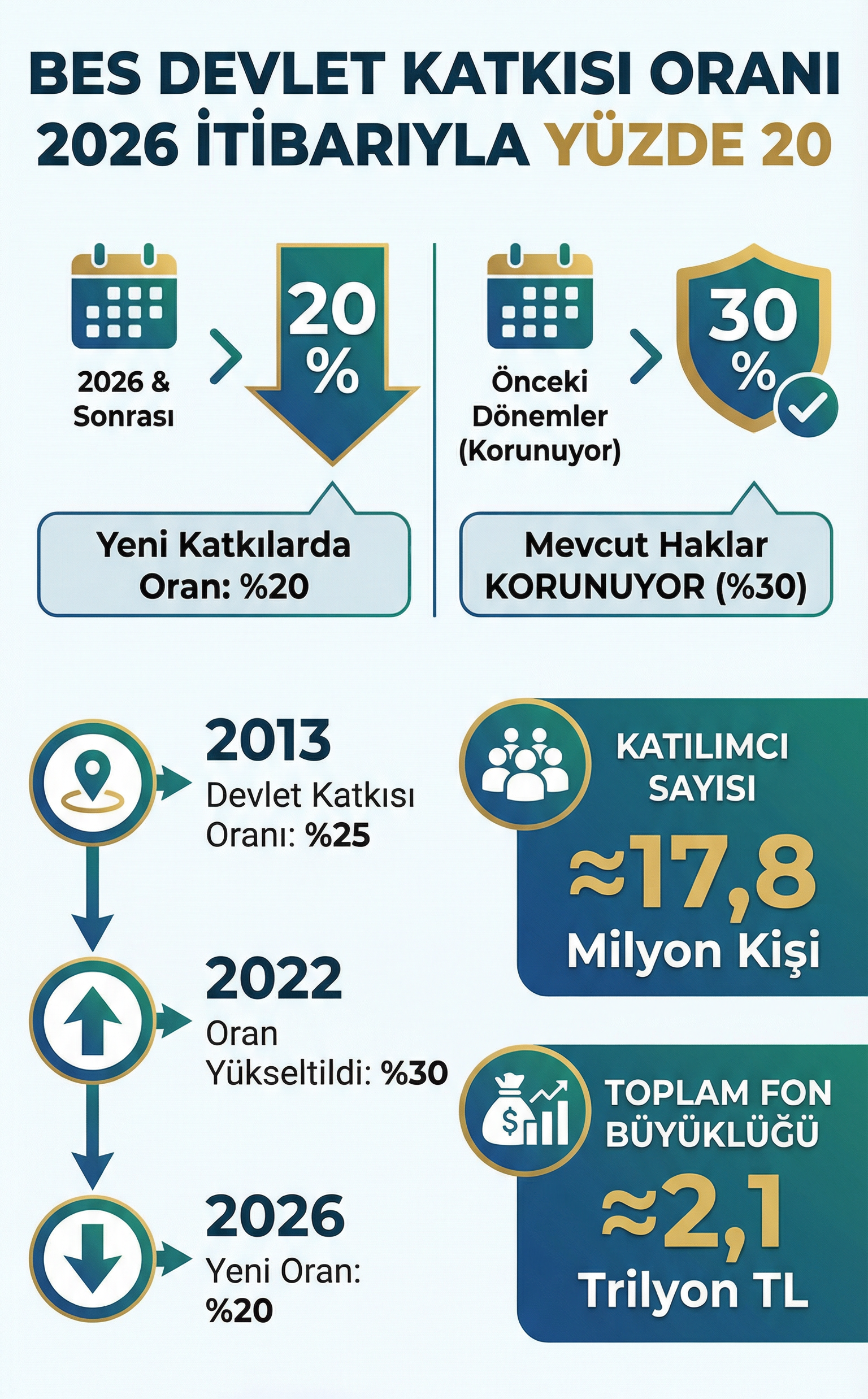 Bireysel Emeklilik Sistemi’nde devlet katkısı oranı 2026 itibarıyla yüzde 20’ye düşürüldü, önceki katkılar için kazanılmış haklar korunuyor.