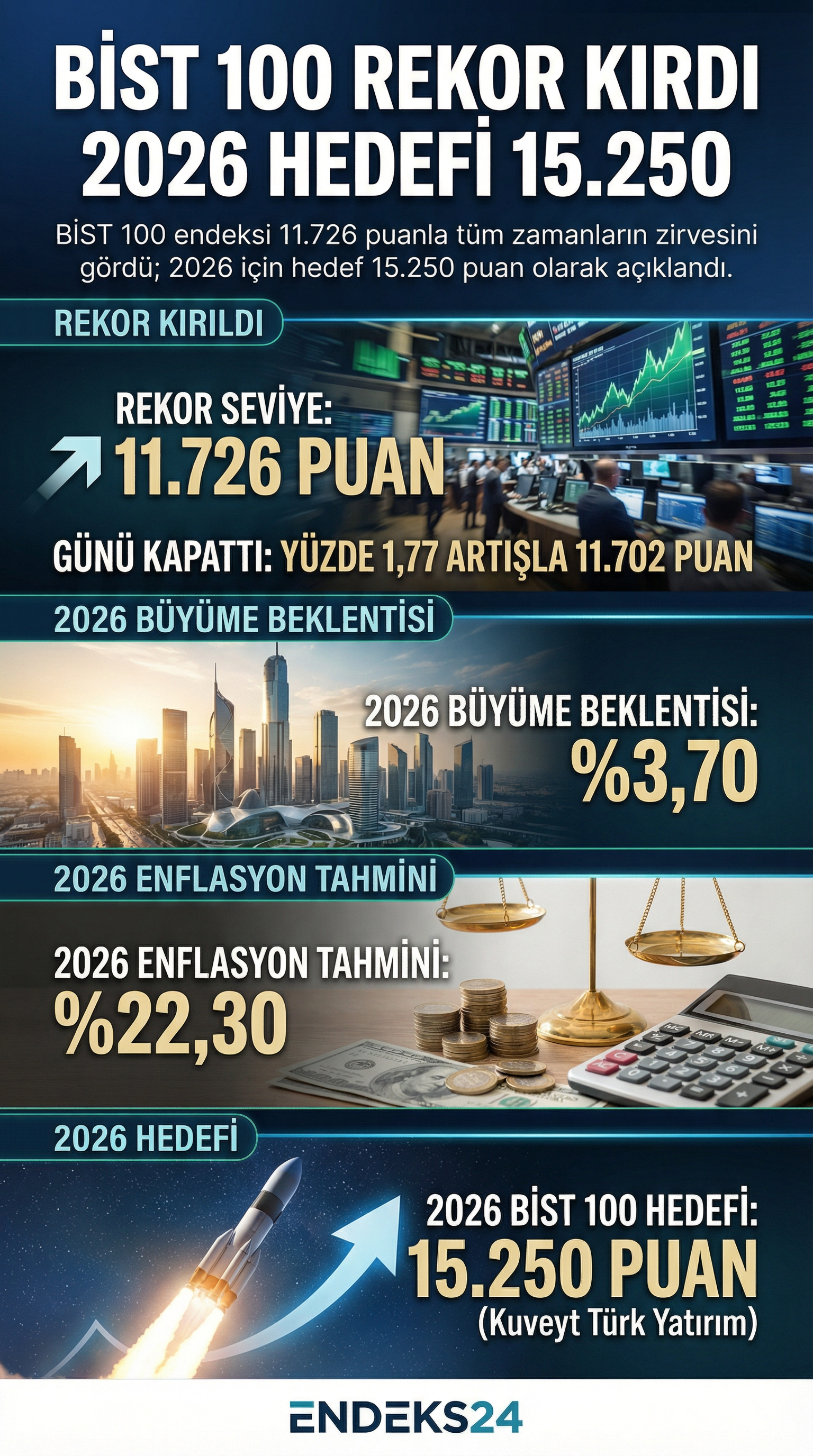 BİST 100 endeksinin 11.726 puanla kırdığı rekor, 2026 makro beklentileri ve 15.250 puanlık hedef fiyatı özetleyen infografik.