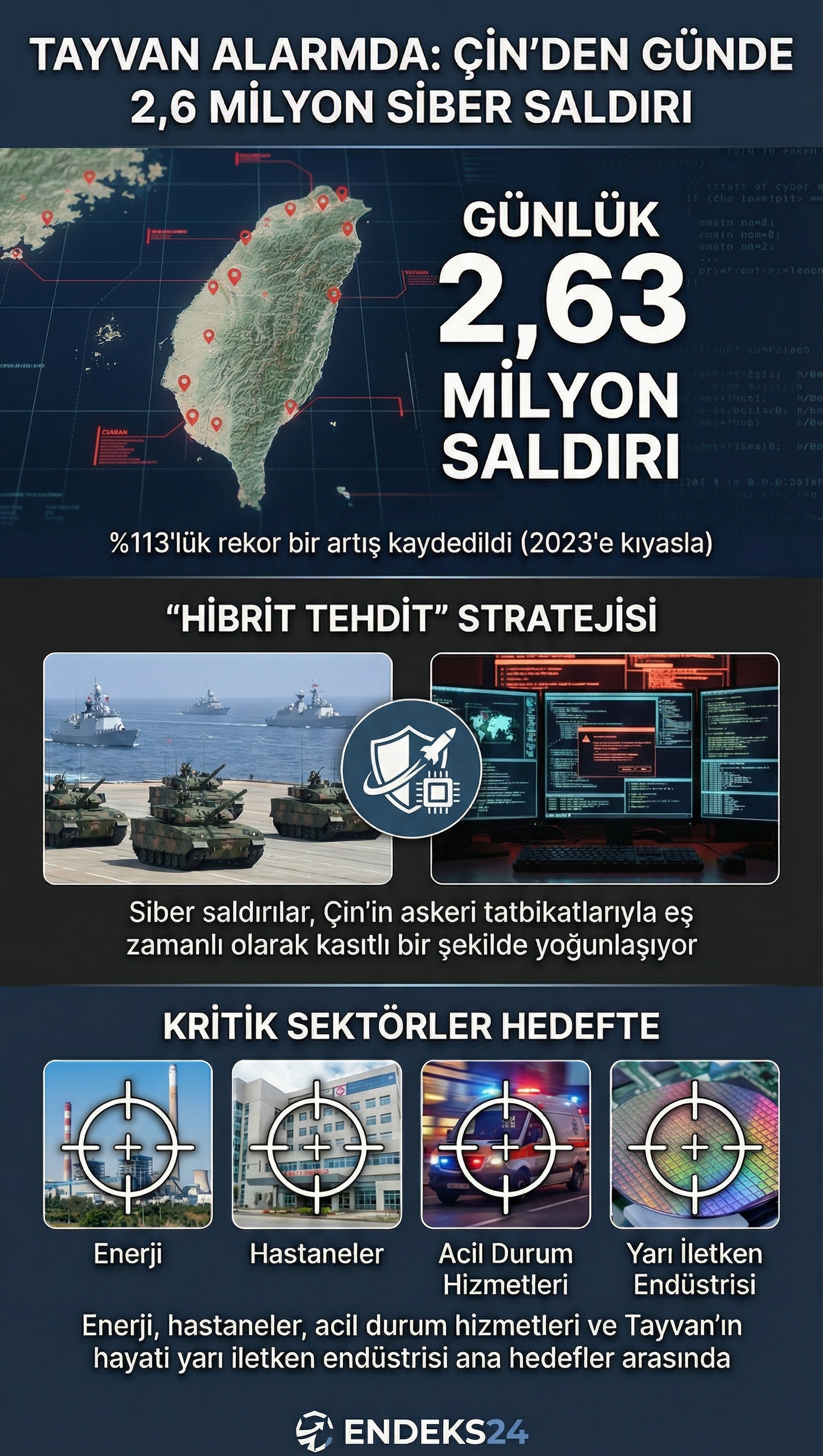 Çin kaynaklı siber saldırıların 2025 yılında Tayvan’ın kritik altyapısına yönelik artışı ve askeri faaliyetlerle eş zamanlı yürütülen hibrit tehditler.