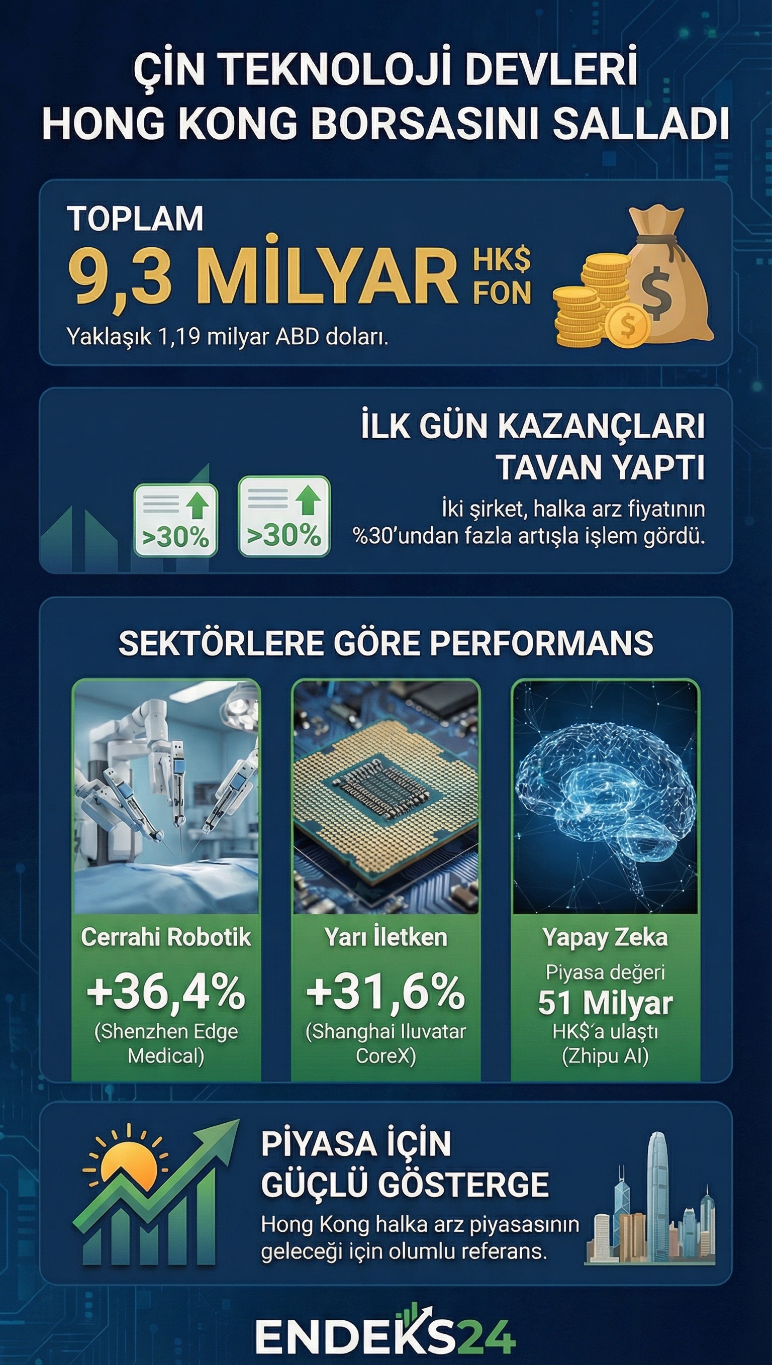Hong Kong’da işlem görmeye başlayan Çinli yapay zeka, çip ve medikal robotik şirketlerinin halka arz verileri ve ilk gün performansları.