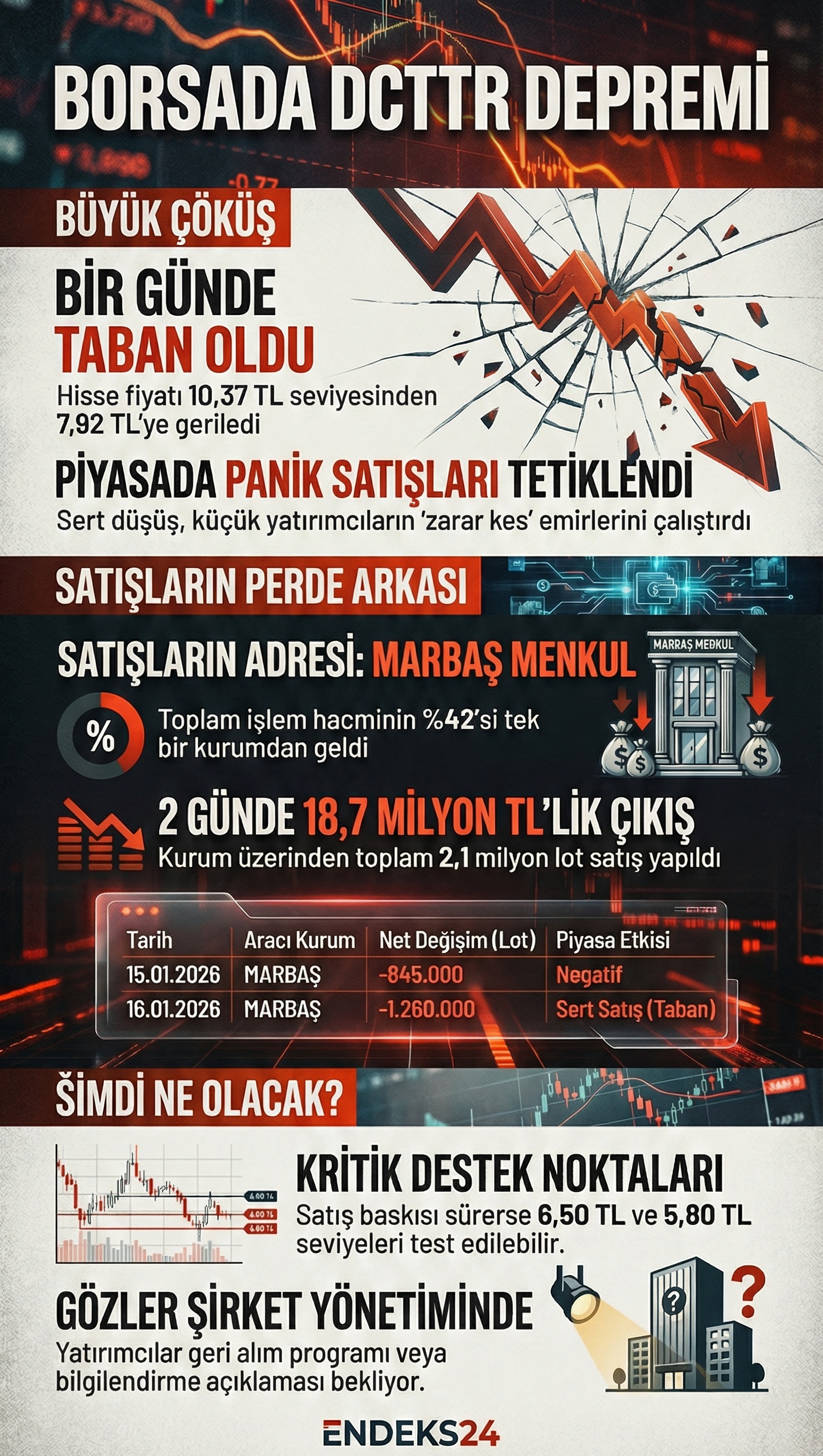 DCTTR paylarındaki sert fiyat değişimi ve kurumsal satış verileri.