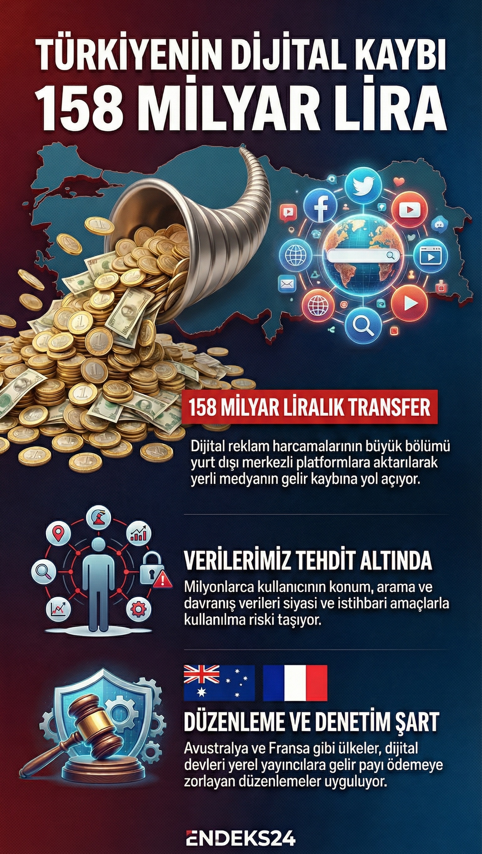 Türkiye’de dijital reklamlara ayrılan bütçenin yabancı platformlara dağılımını ve veri güvenliği tartışmalarını gösteren infografik.