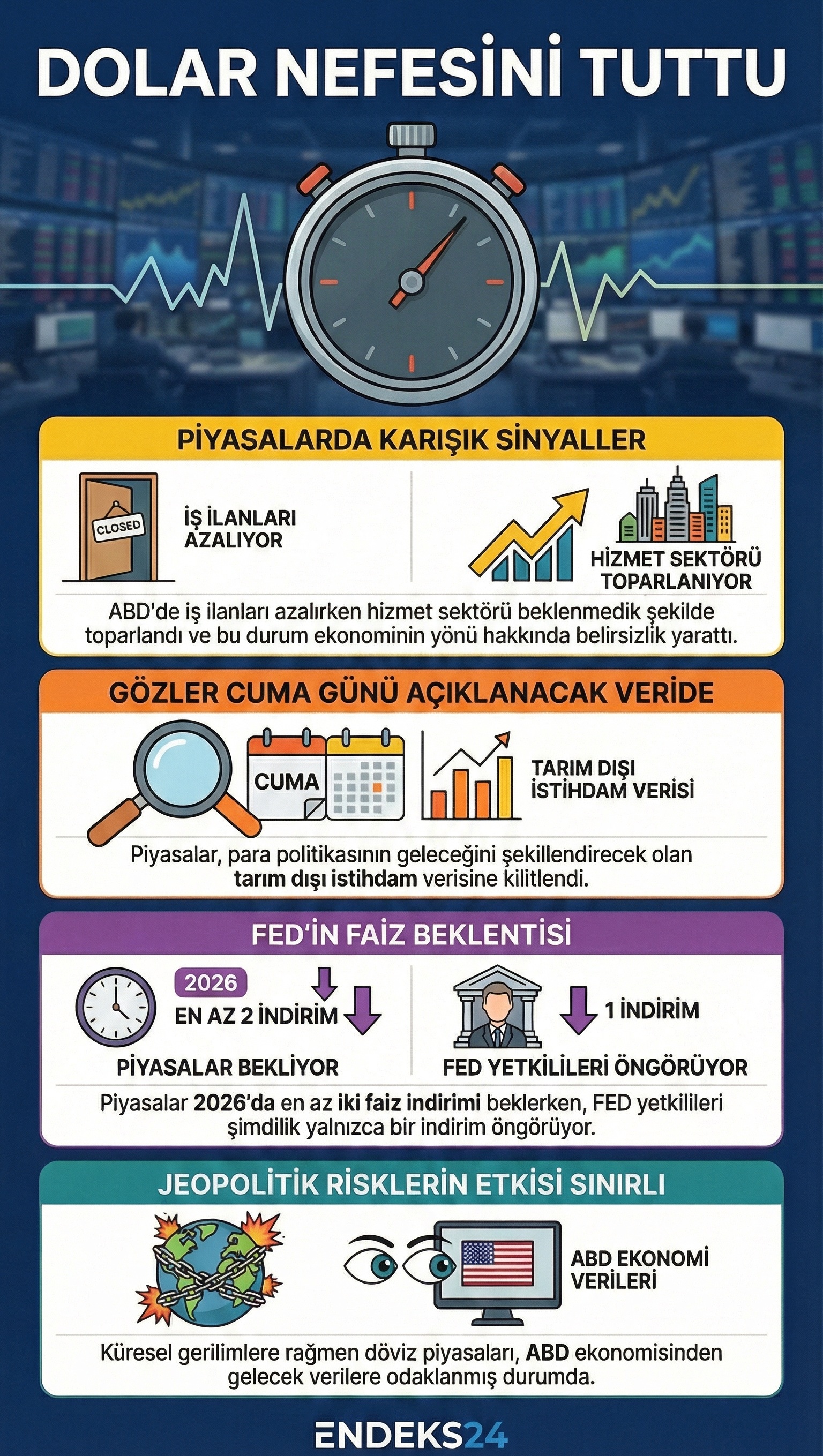 ABD istihdam verisi öncesinde doların yatay seyrini, Fed beklentileri ve jeopolitik risklerle birlikte gösteren piyasa grafiği.