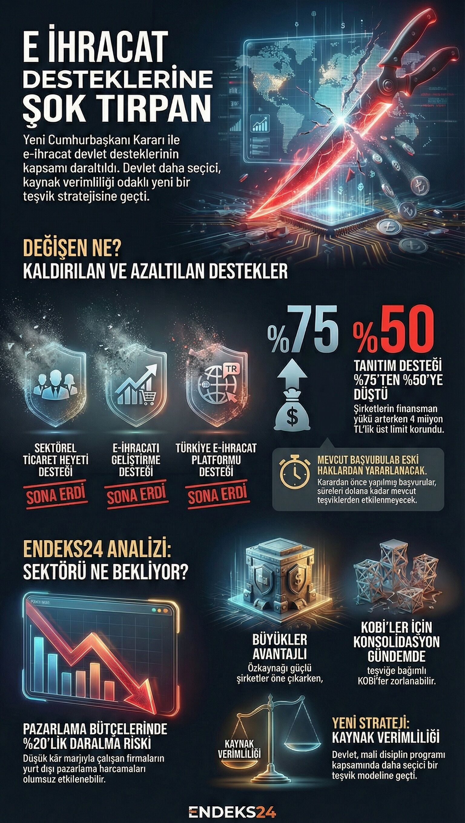 İnfografik : E-ihracat desteklerinde yapılan kesintiler ve yeni oranları gösteren karşılaştırmalı veri seti.