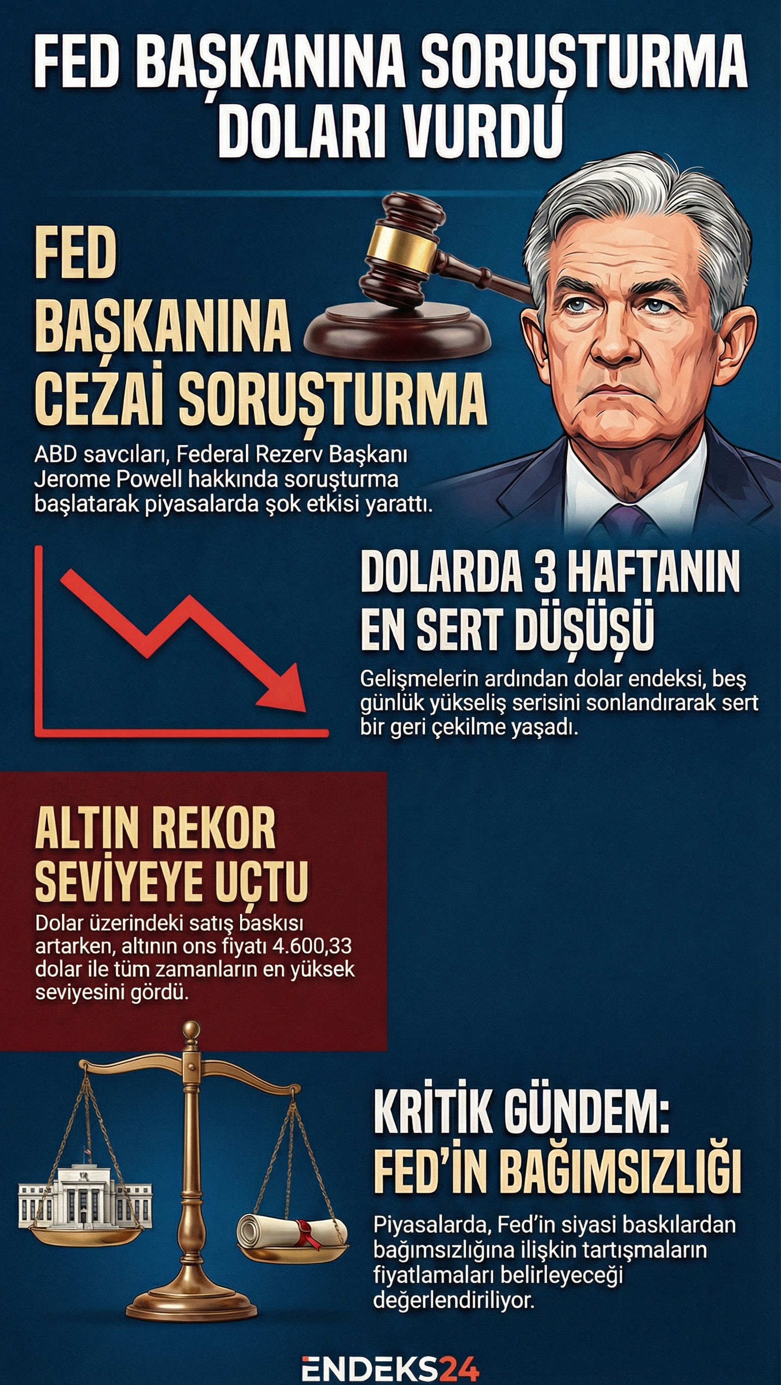 Fed bağımsızlığına ilişkin tartışmalar ve Powell hakkında başlatılan soruşturma, ABD dolarında son haftaların en sert düşüşünü beraberinde getirdi.
