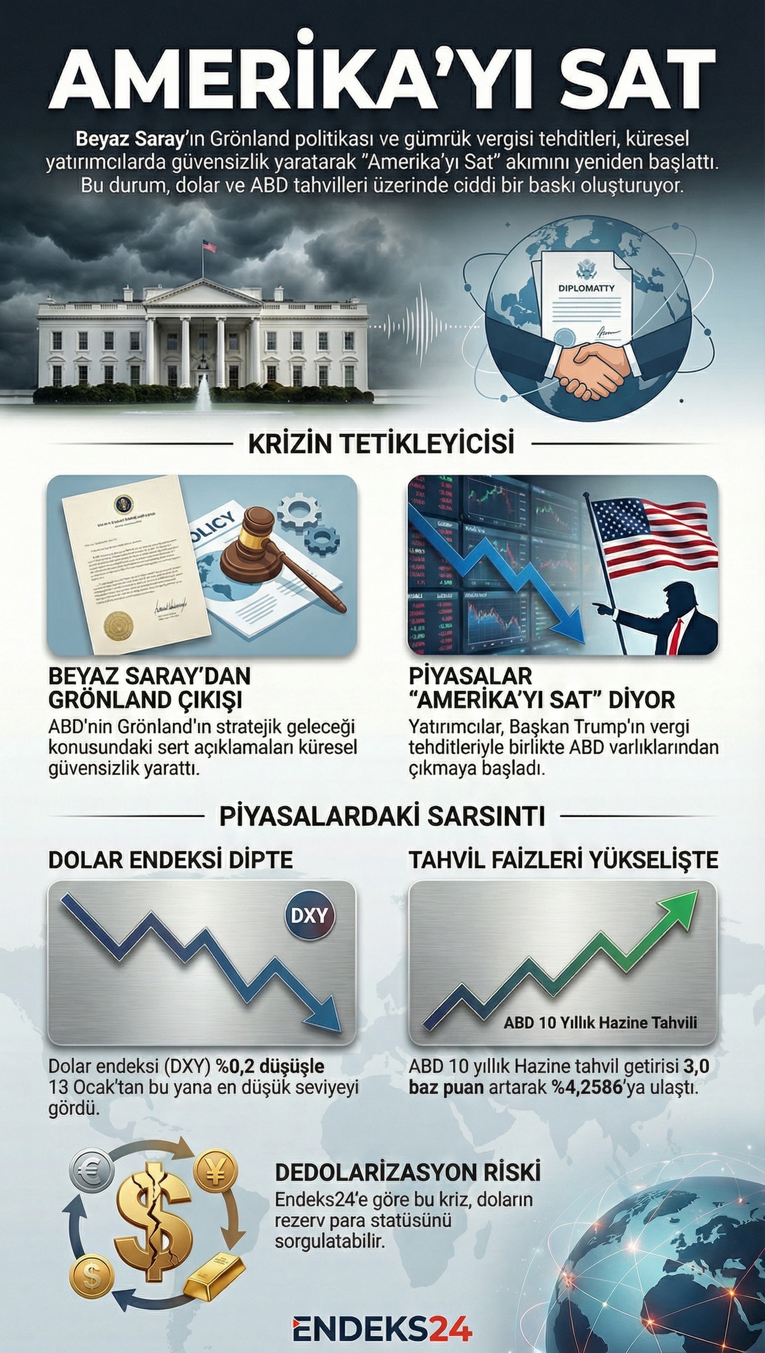 Beyaz Saray Grönland krizi sonrası dolar endeksi ve küresel piyasalar infografiği.