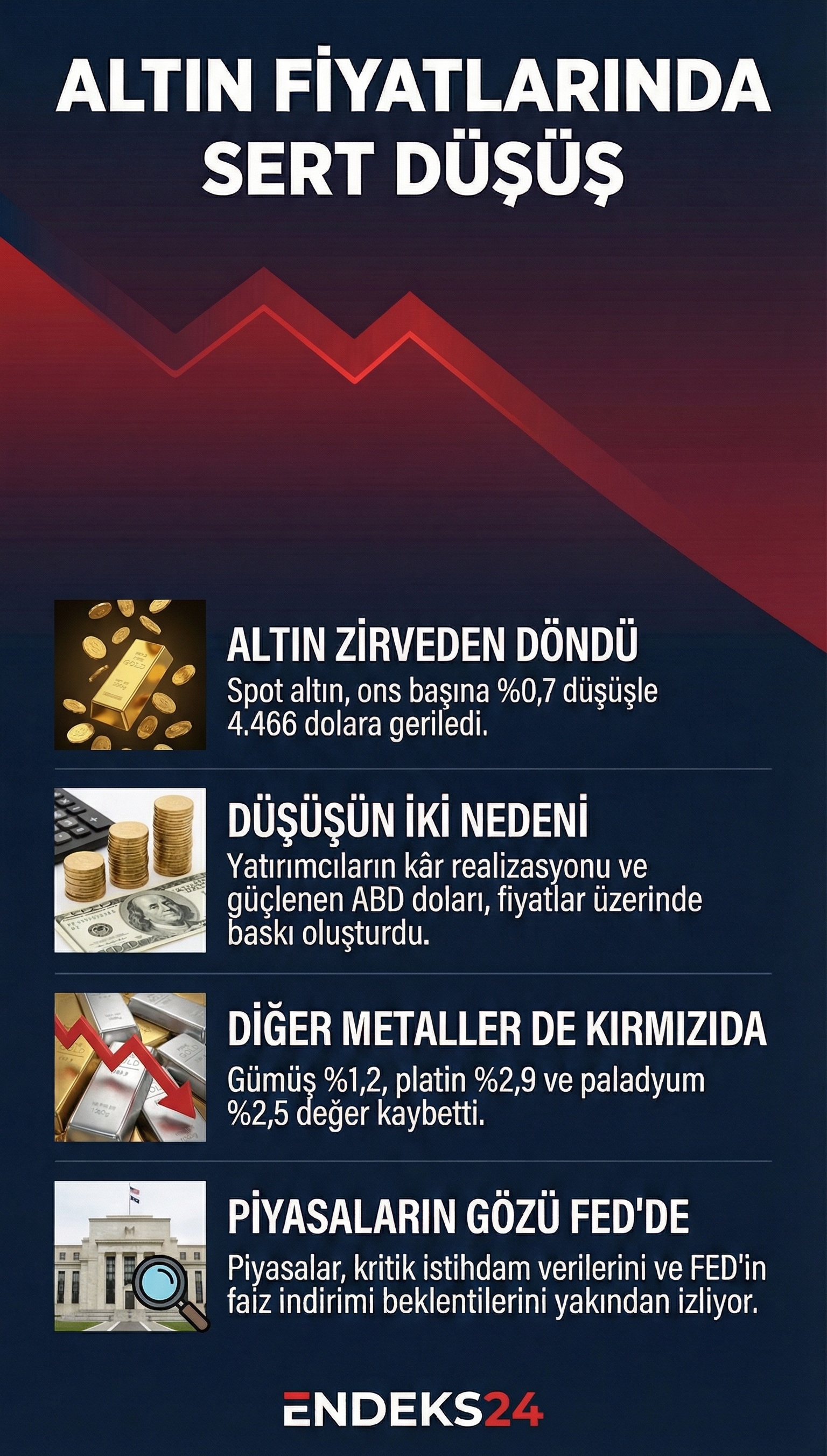 Güçlü dolar ve ABD istihdam verileri öncesinde artan kar satışları, 2026’da altın ve diğer değerli metallerde düşüşe yol açtı.